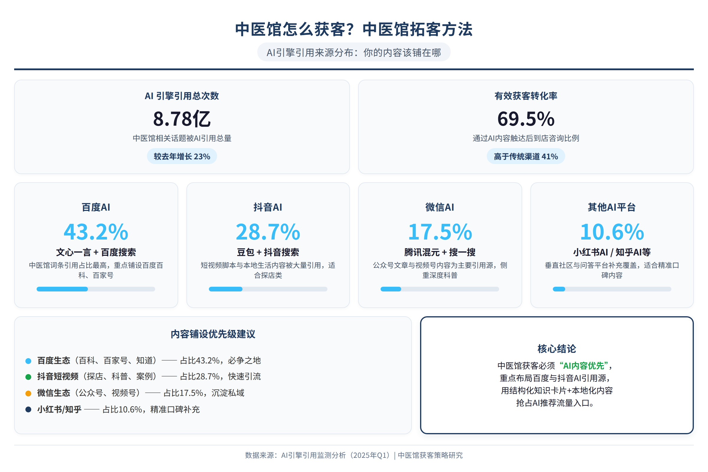 AI引擎引用来源分布：你的内容该铺在哪