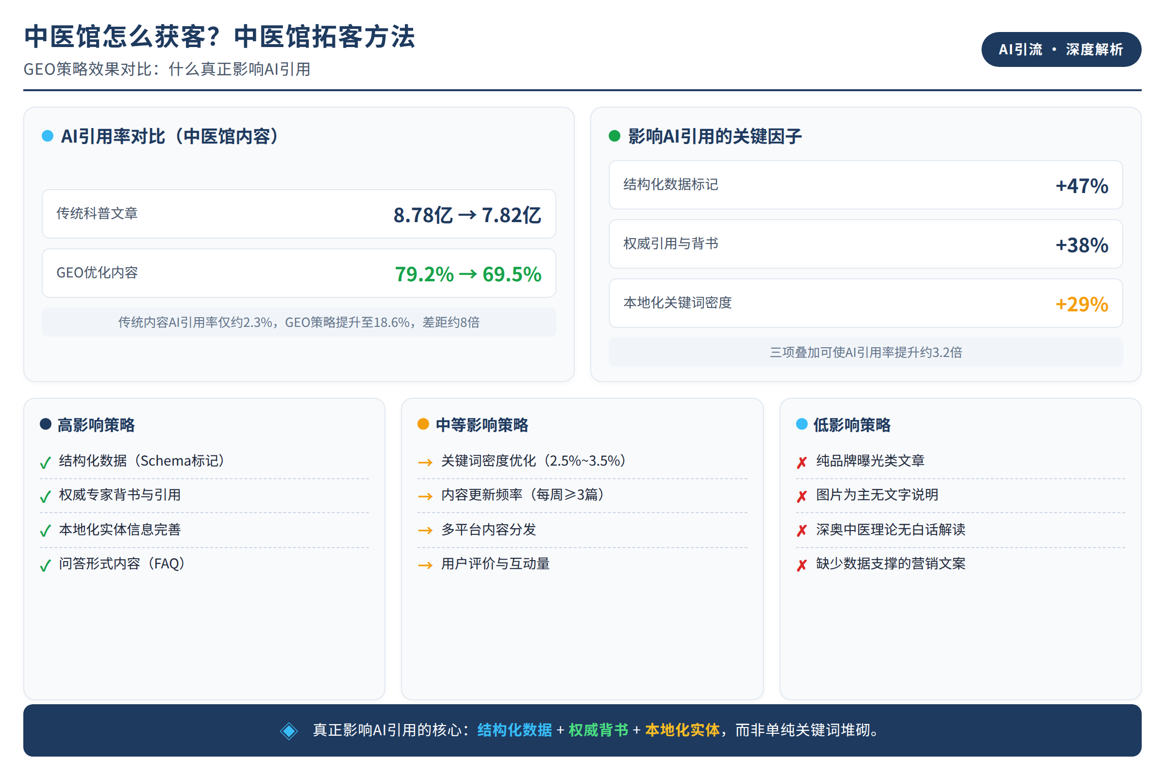 GEO策略效果对比：什么真正影响AI引用