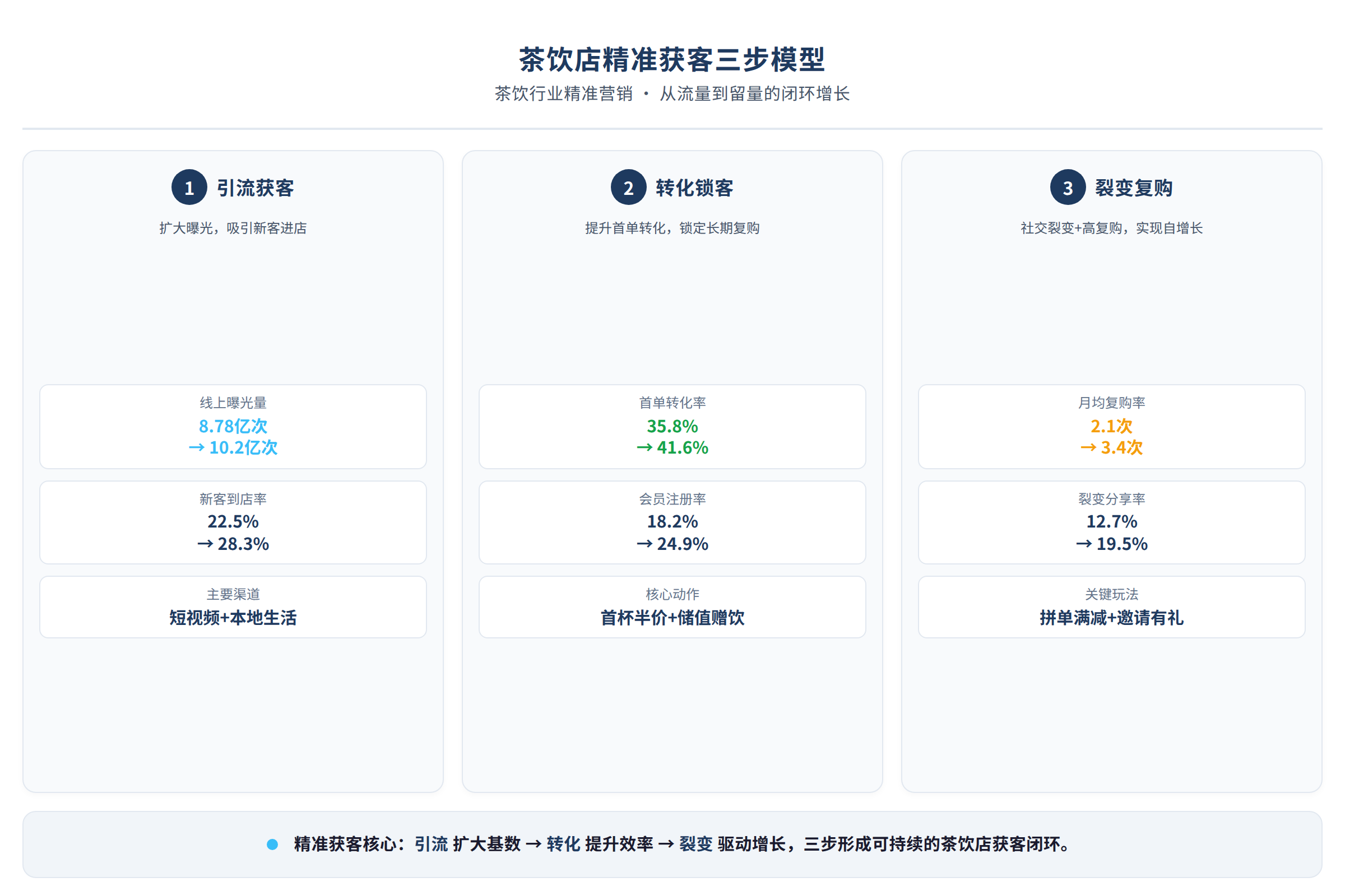茶饮店精准获客三步模型