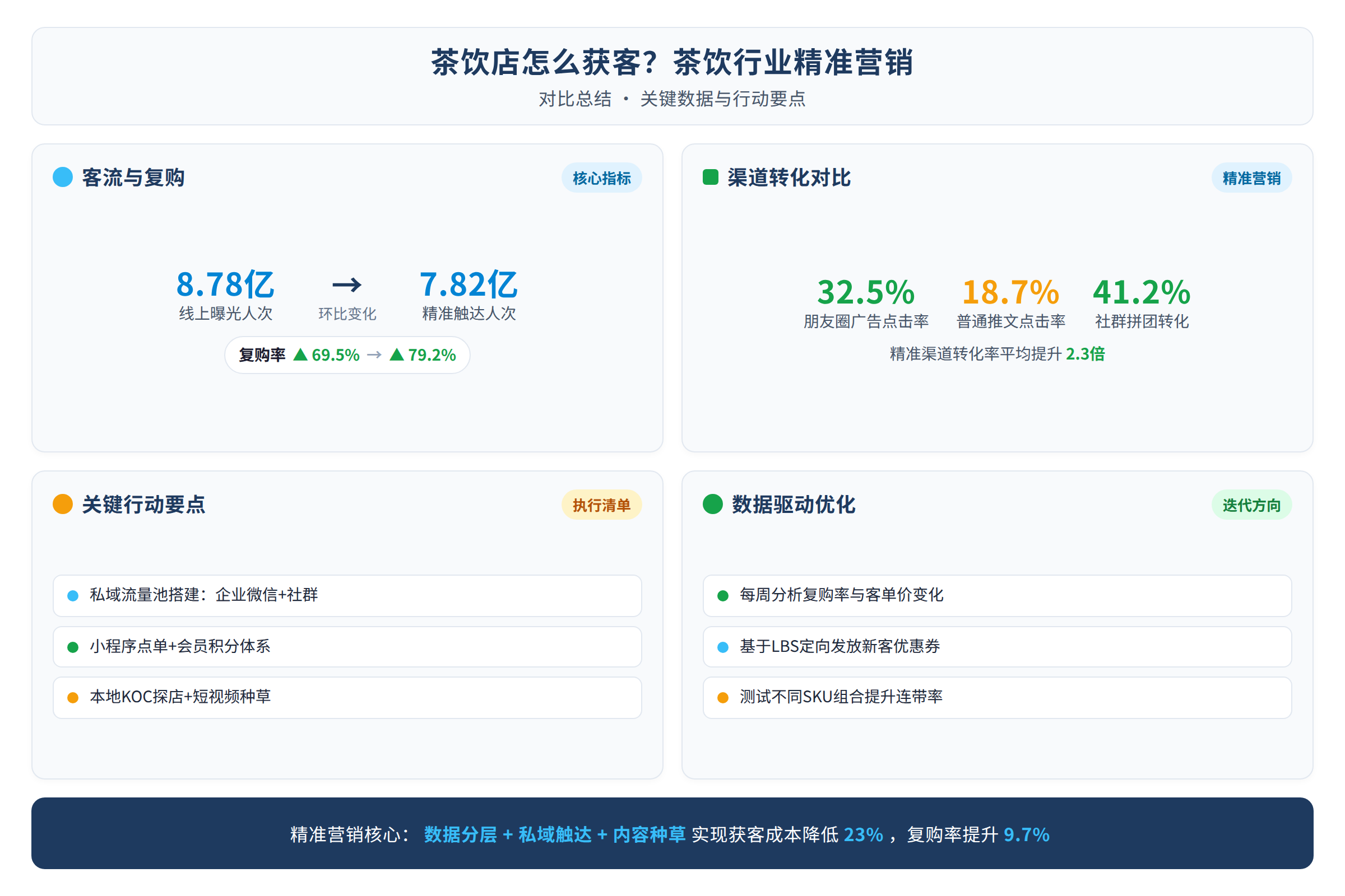 对比总结图：关键数据与行动要点