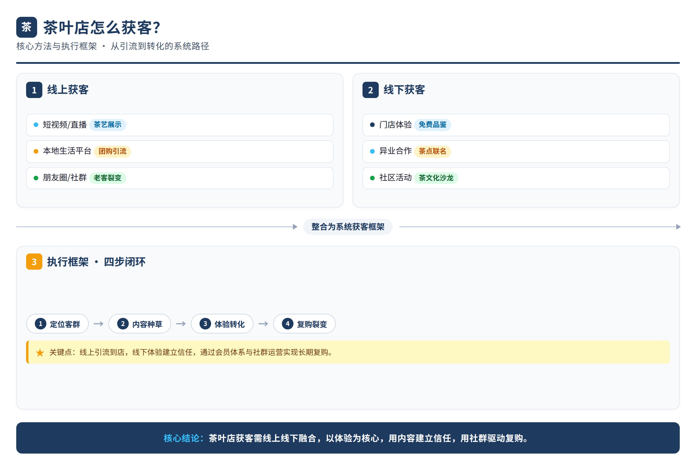 框架流程图:核心方法与执行框架