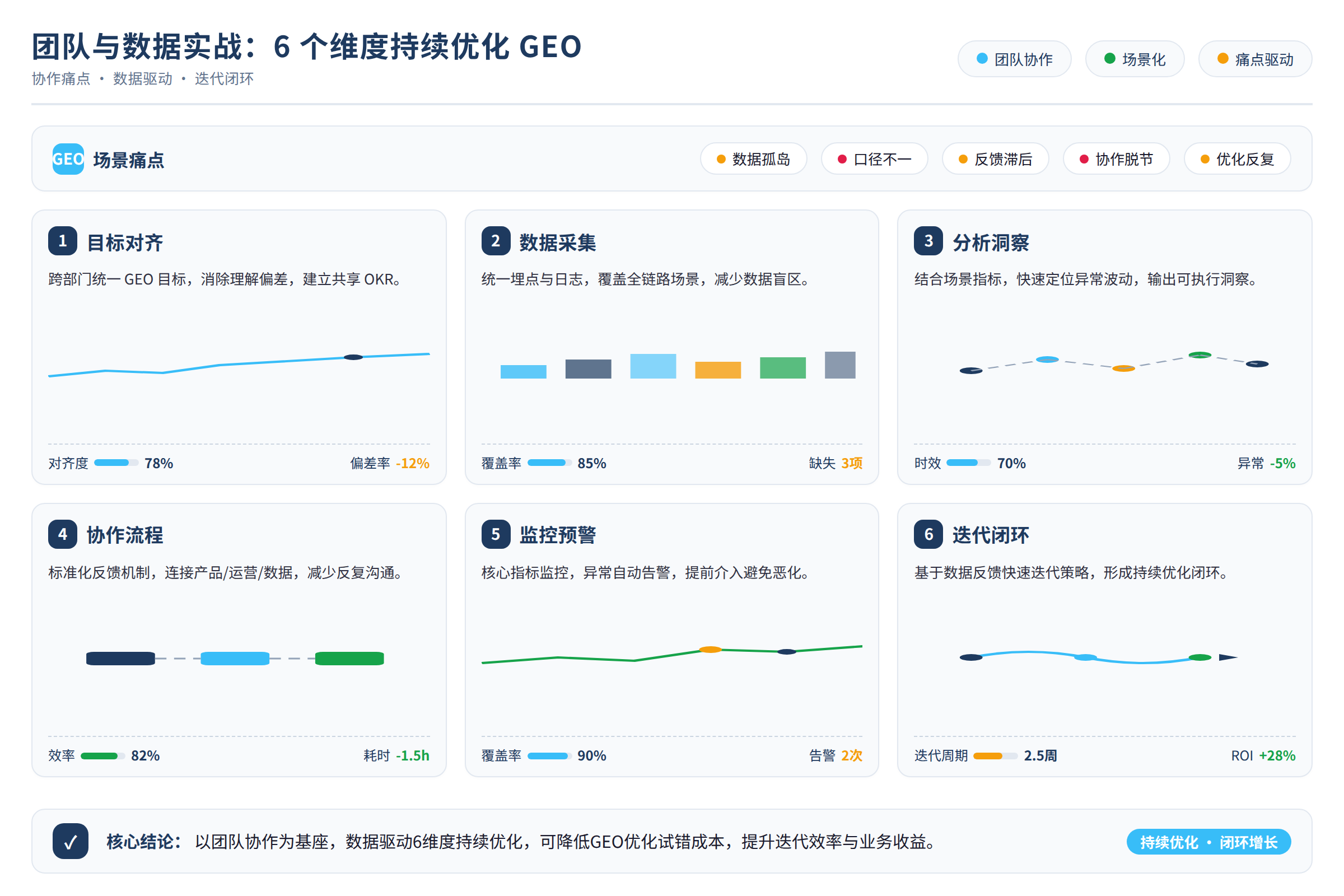 团队协作与场景痛点示意图