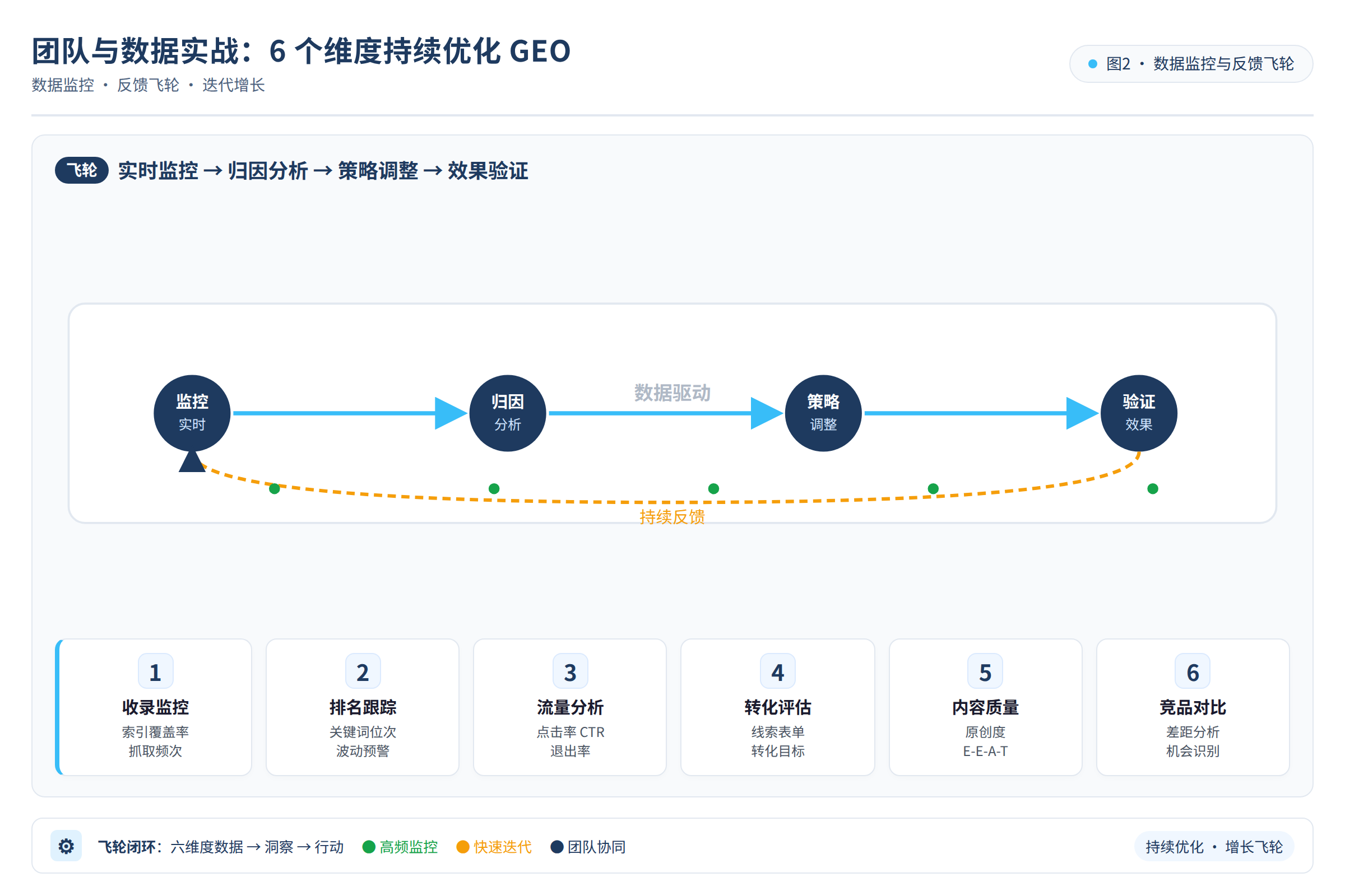 数据监控与反馈飞轮流程图