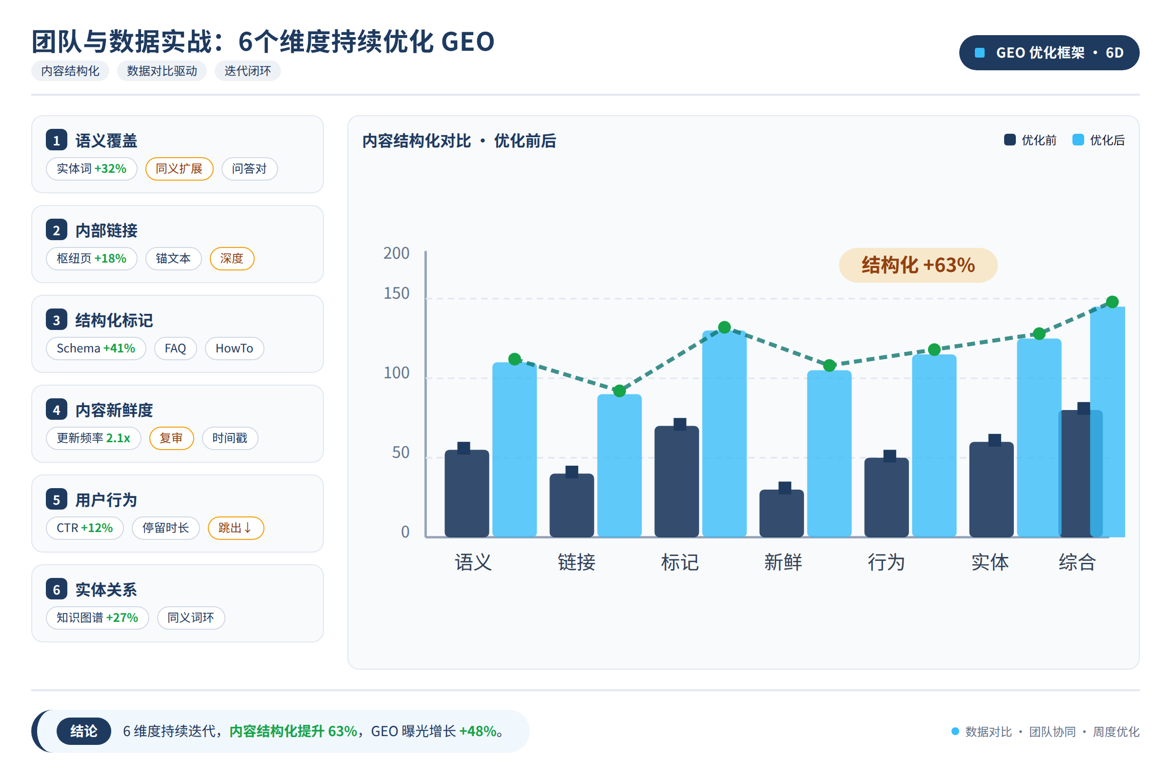 内容结构化与数据对比示意图
