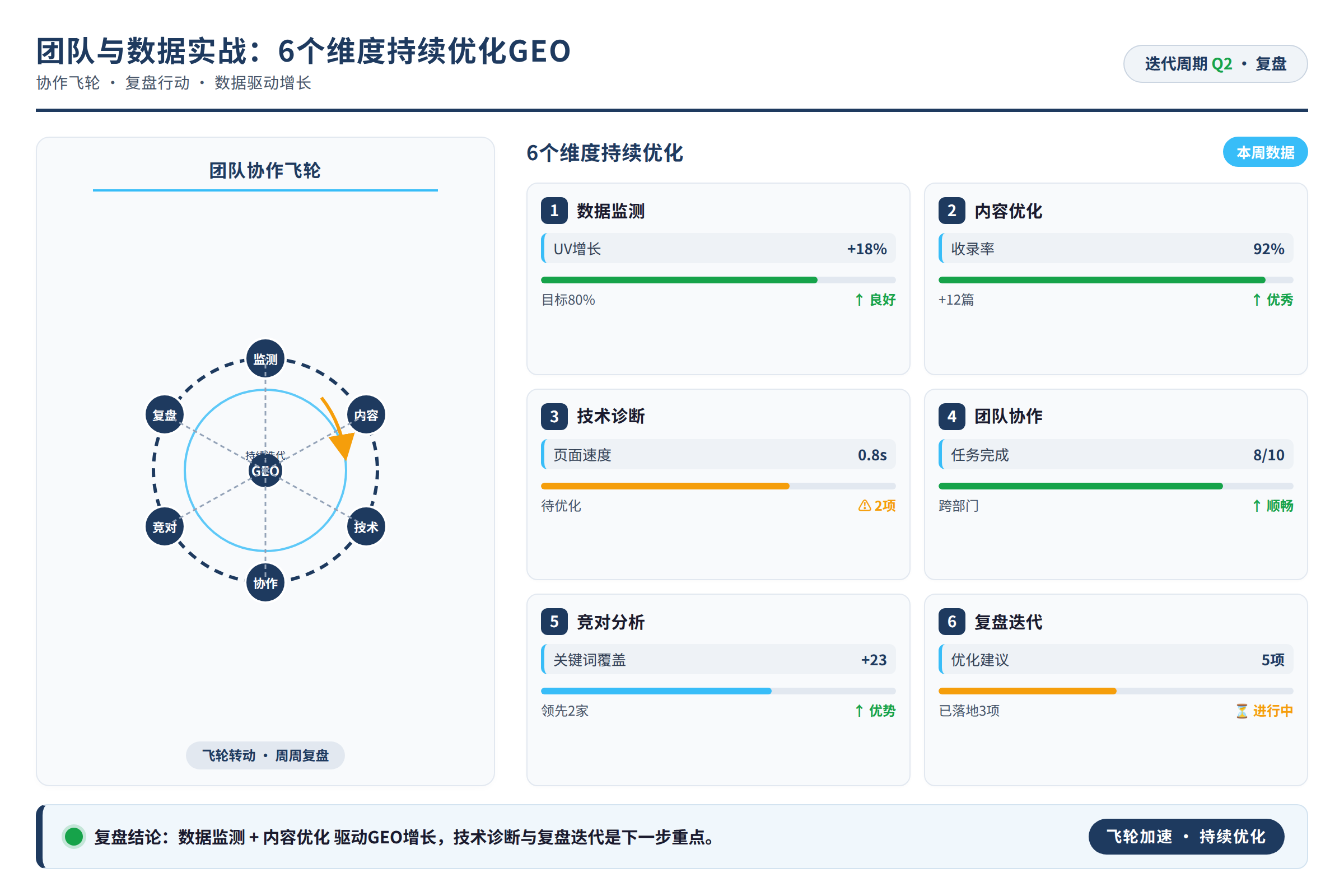 团队协作飞轮与复盘行动图