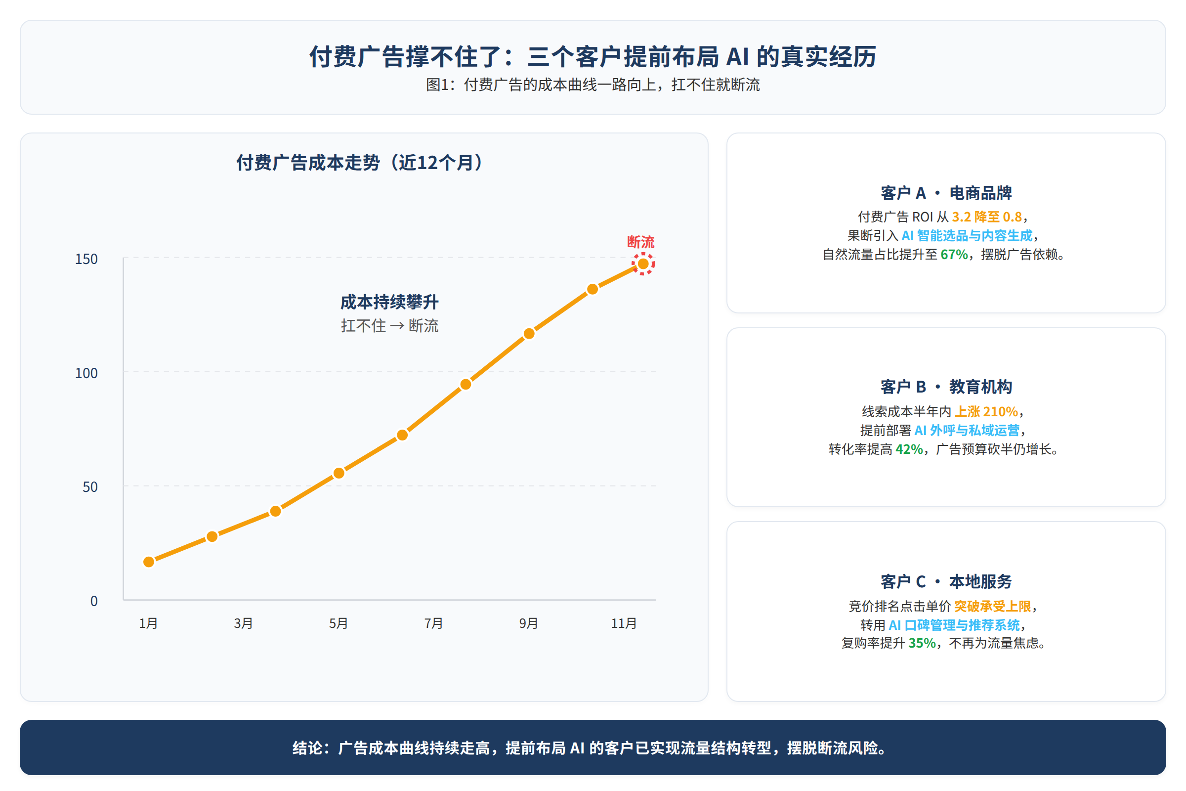 图1:付费广告的成本曲线一路向上,扛不住就断流
