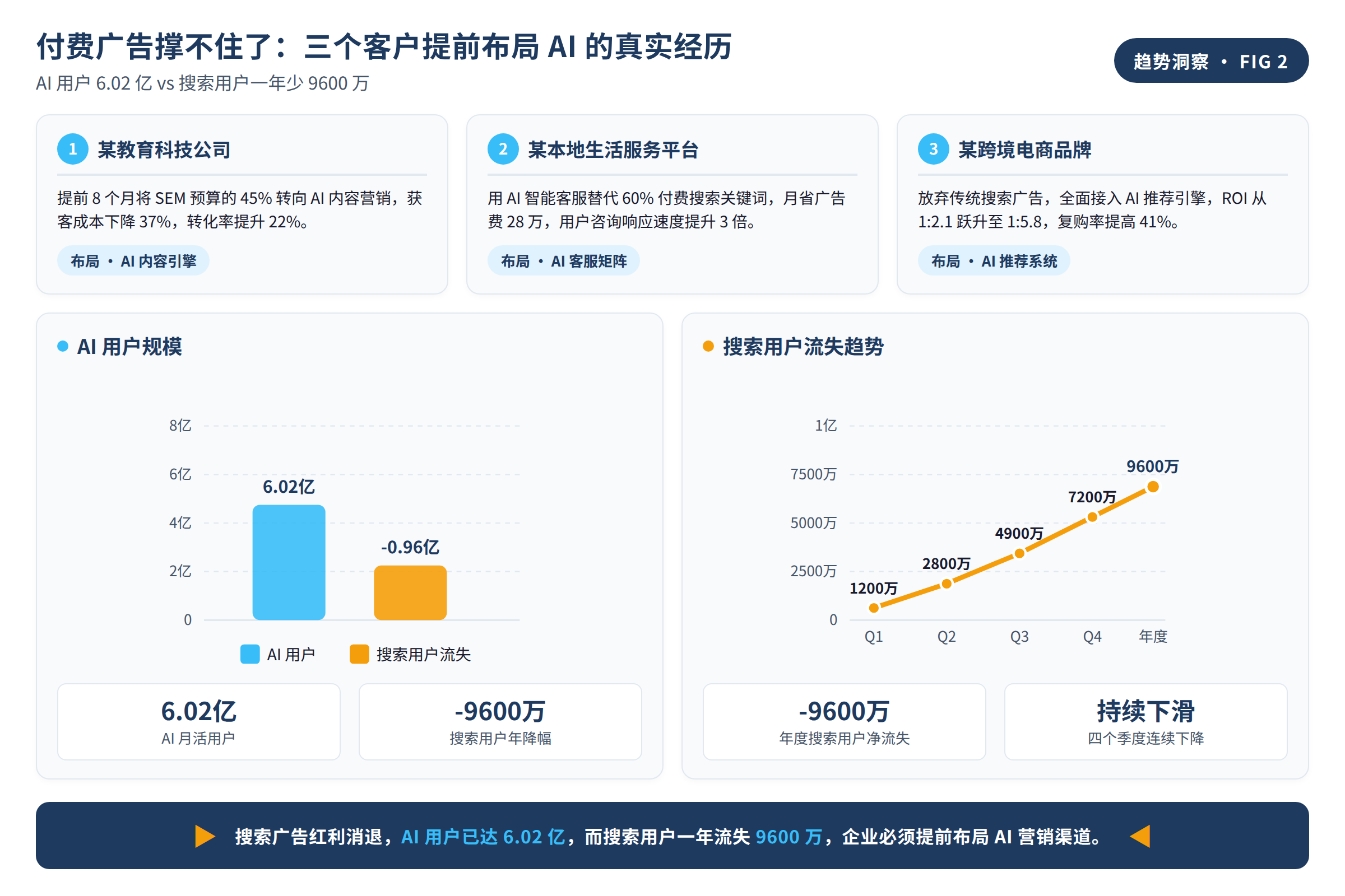 图2:AI 用户 6.02 亿 vs 搜索用户一年少 9600 万
