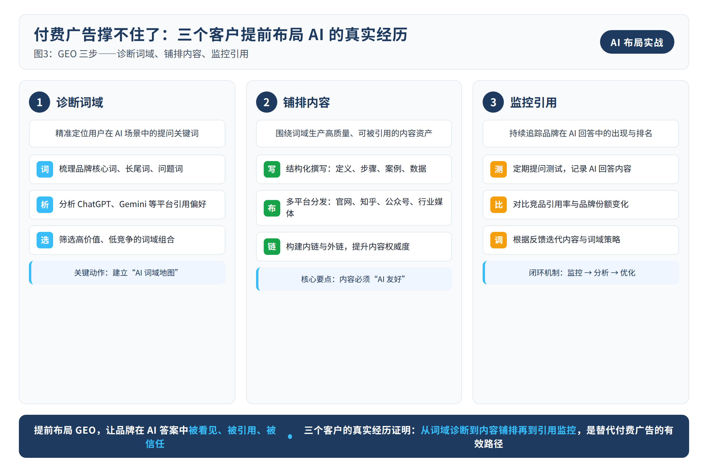 图3:GEO 三步——诊断词域、铺排内容、监控引用