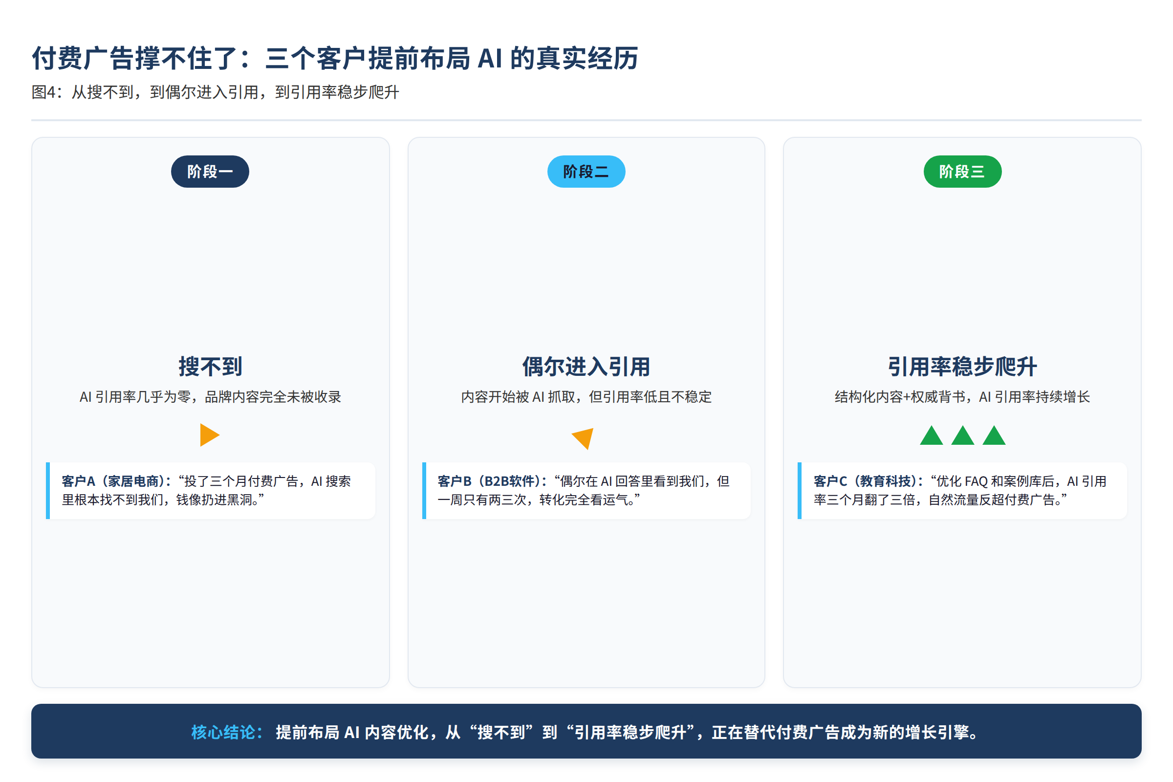 图4:从搜不到,到偶尔进入引用,到引用率稳步爬升