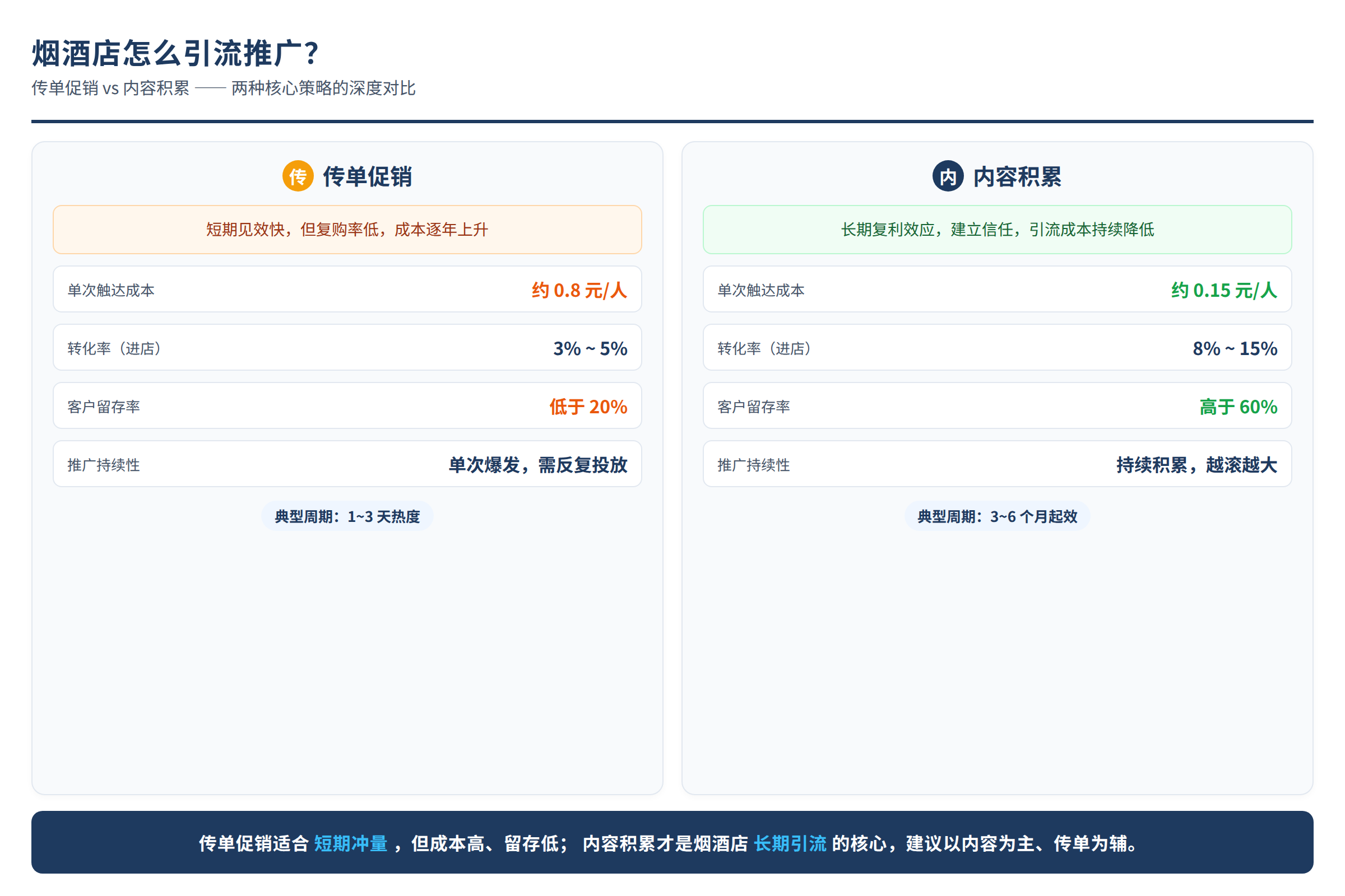烟酒店推广方式对比:传单促销 vs 内容积累