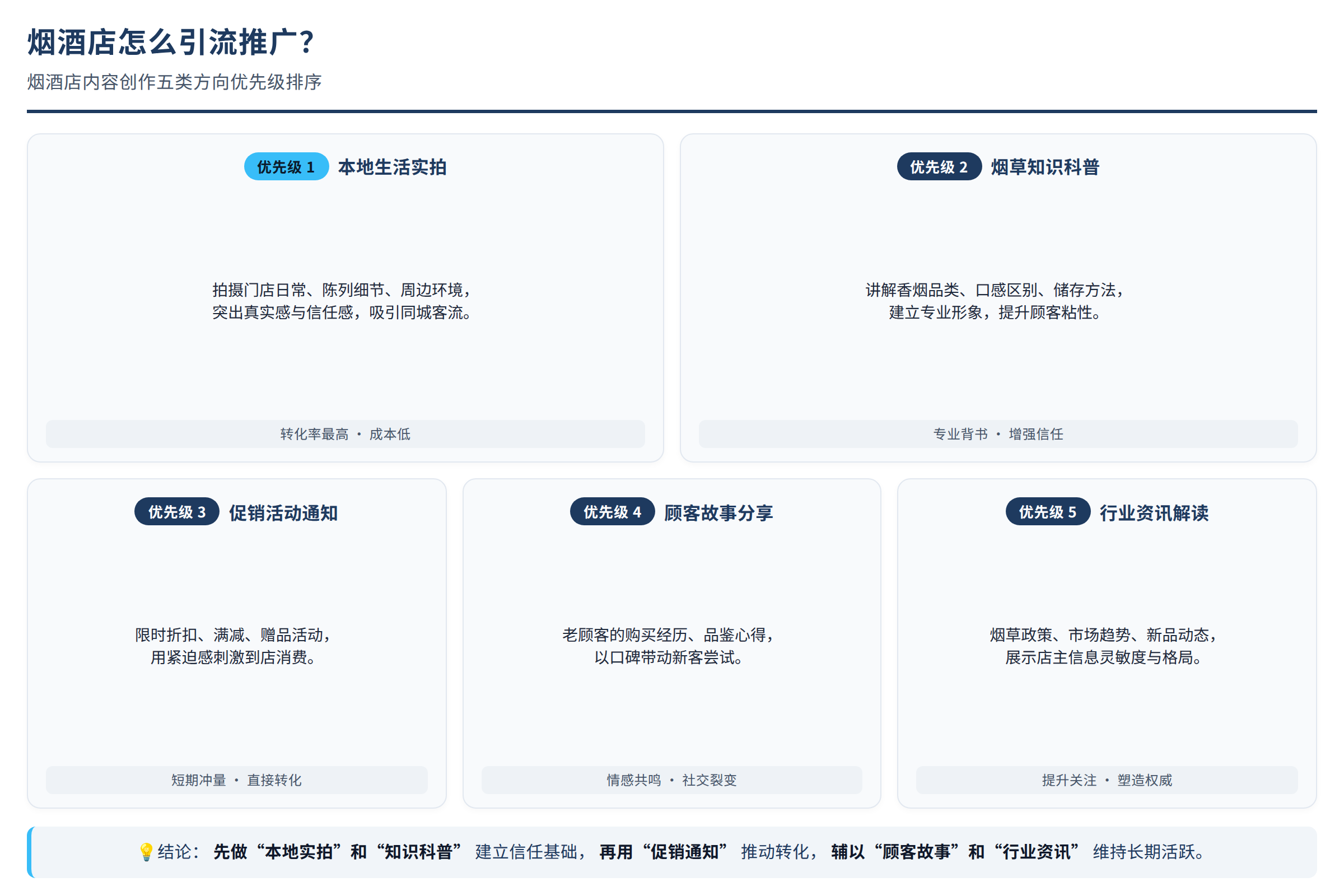 烟酒店内容创作五类方向优先级排序