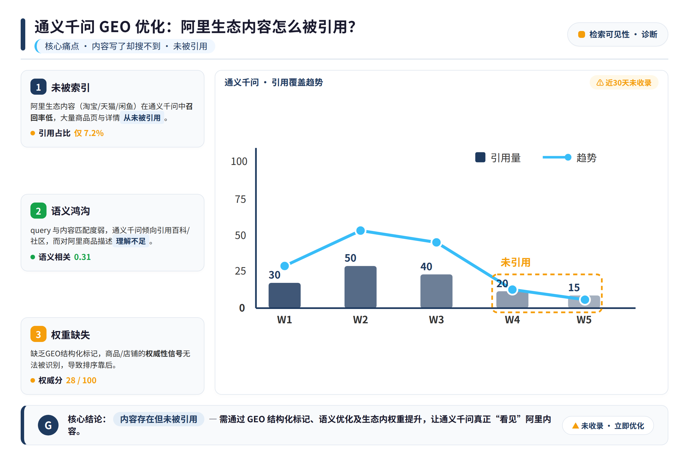 通义千问 GEO 优化的核心痛点：内容写了却搜不到
