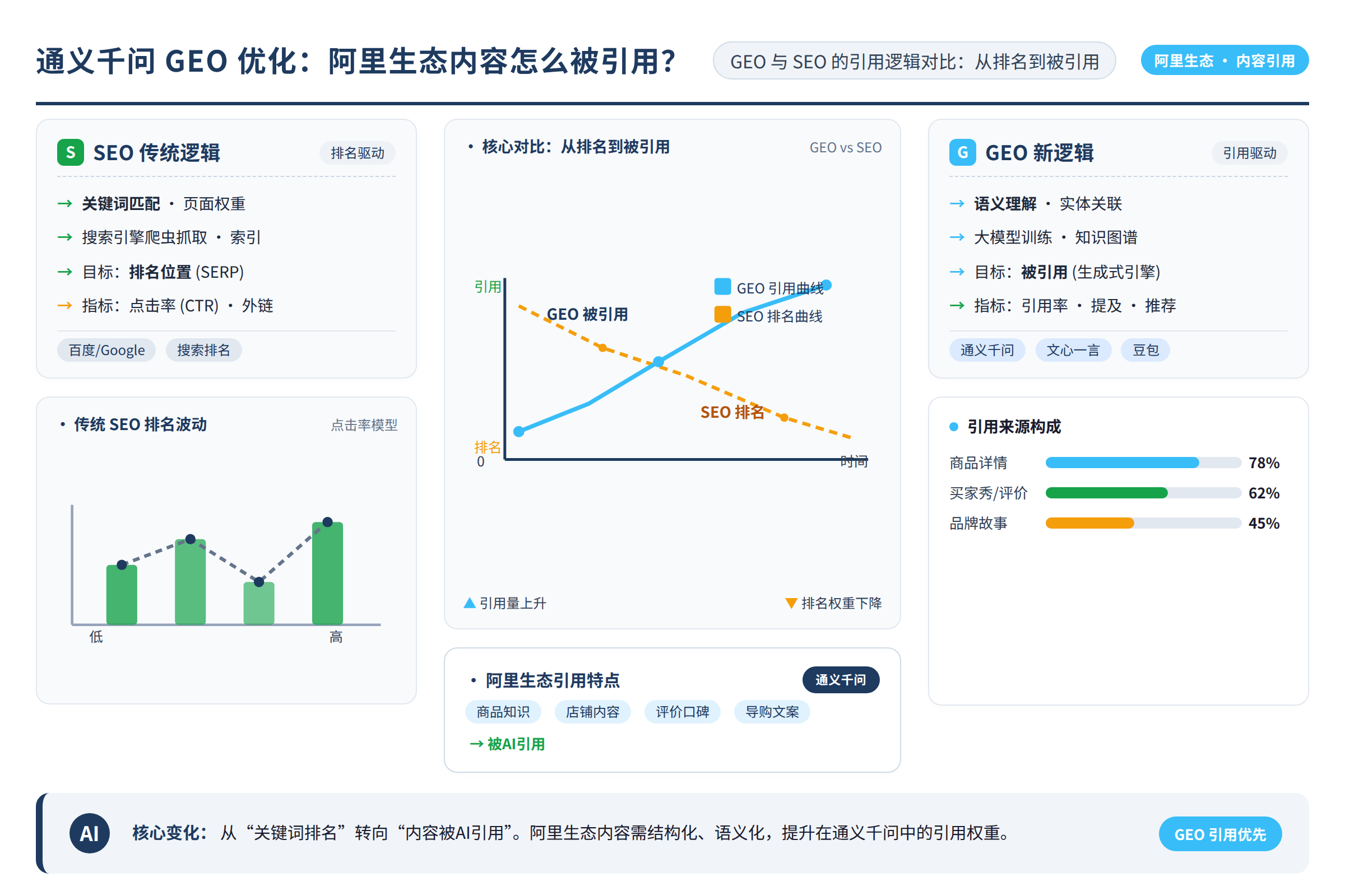GEO 与 SEO 的引用逻辑对比：从排名到被引用