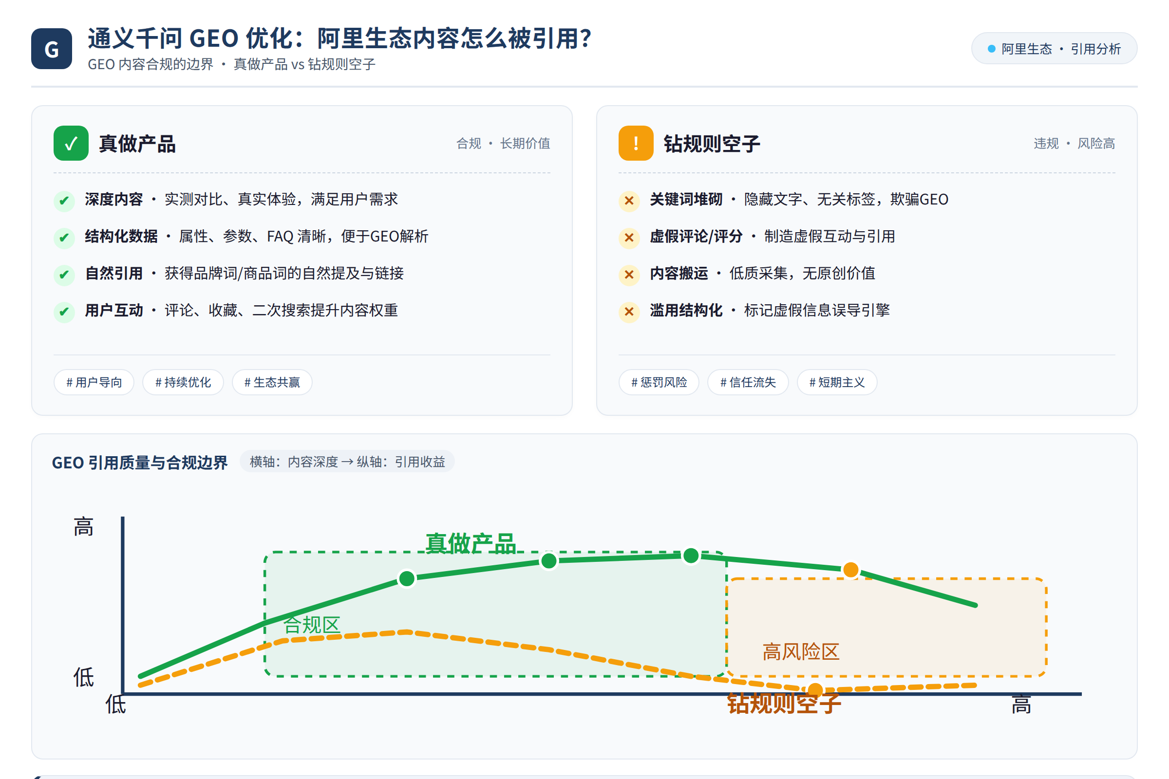 GEO 内容合规的边界：真做产品 vs 钻规则空子