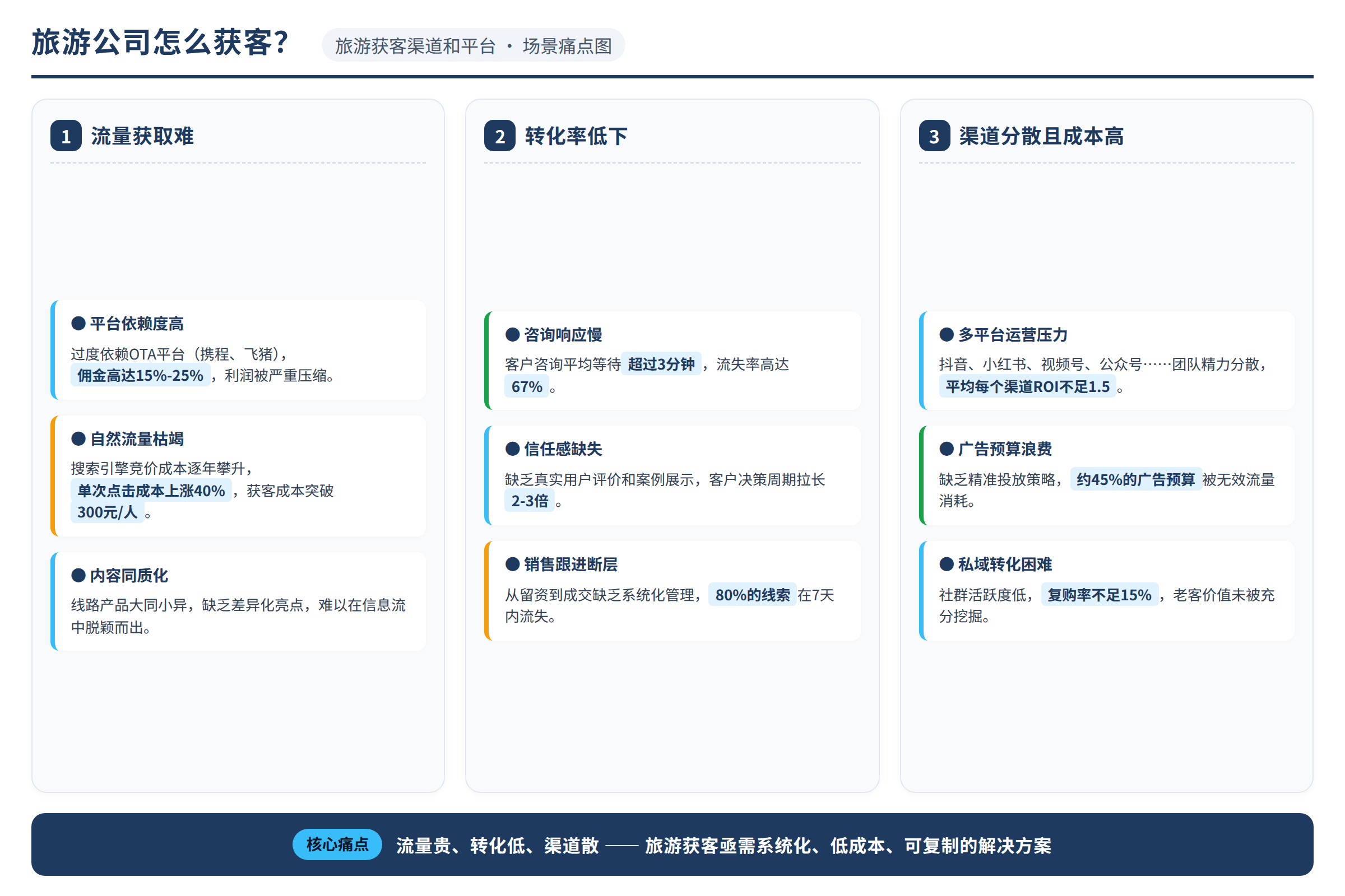 场景痛点图:用户面临的真实困境