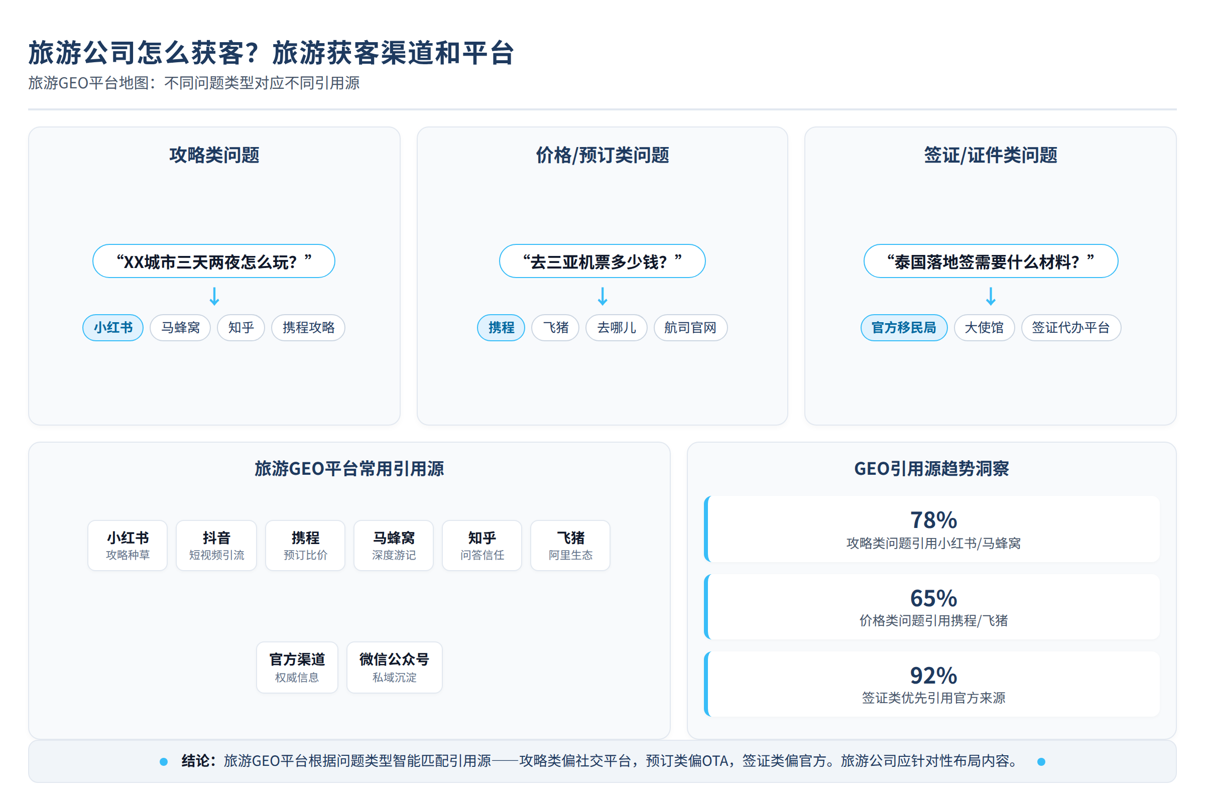 旅游GEO平台地图:不同问题类型对应不同引用源