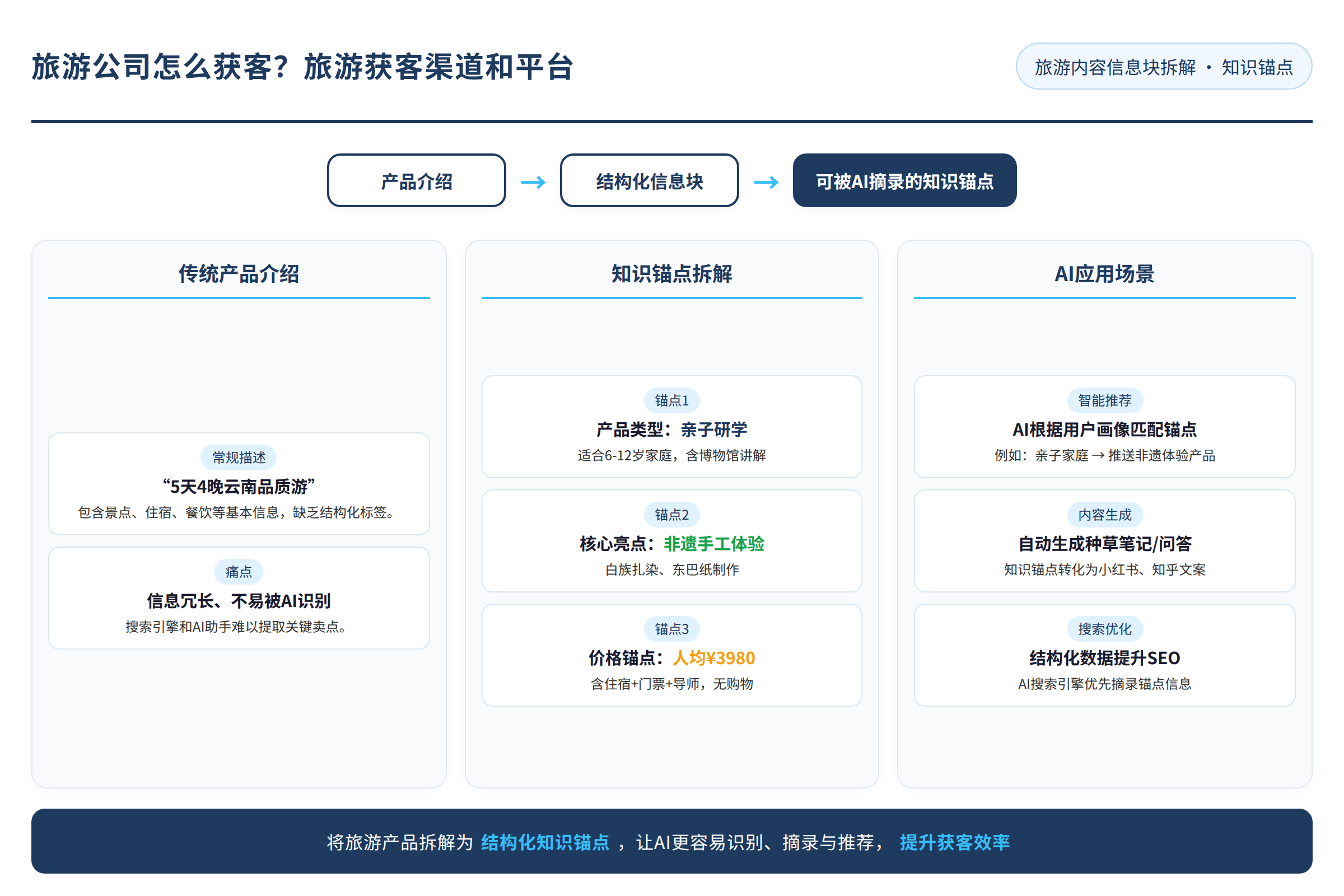 旅游内容信息块拆解：从产品介绍到可被AI摘录的知识锚点