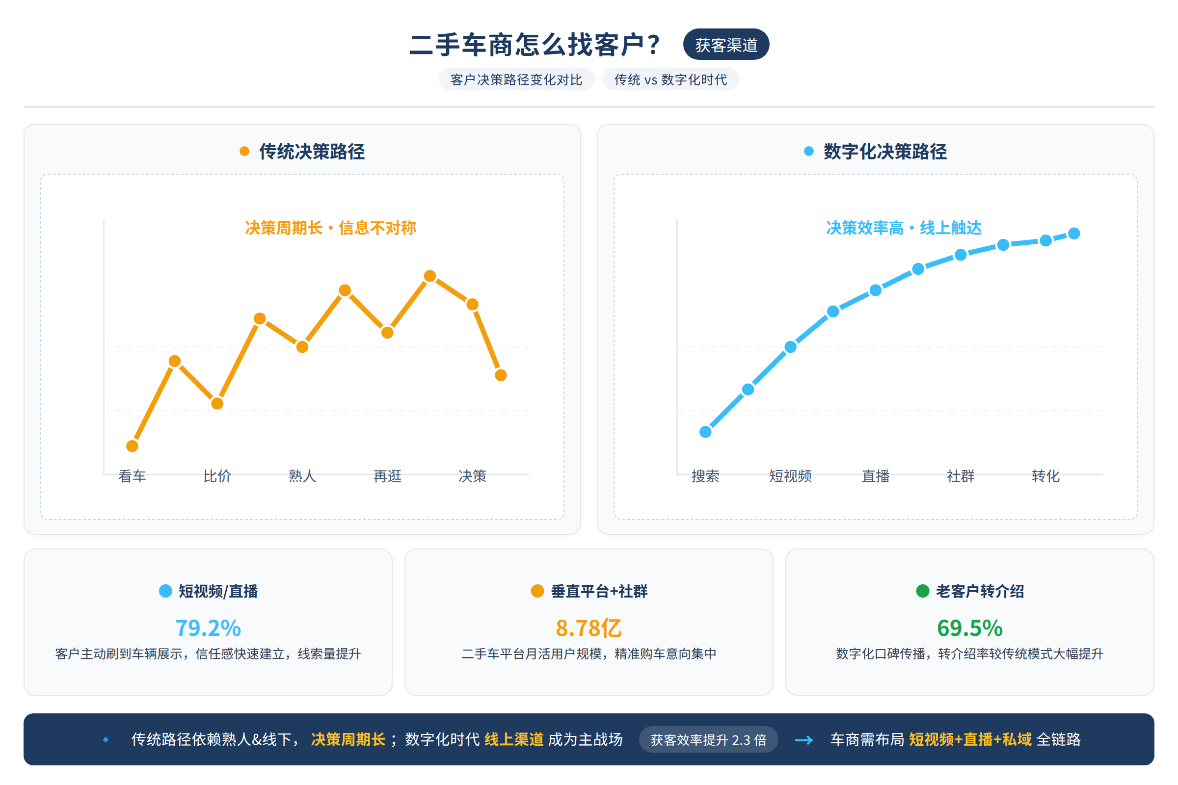 二手车客户决策路径变化对比图