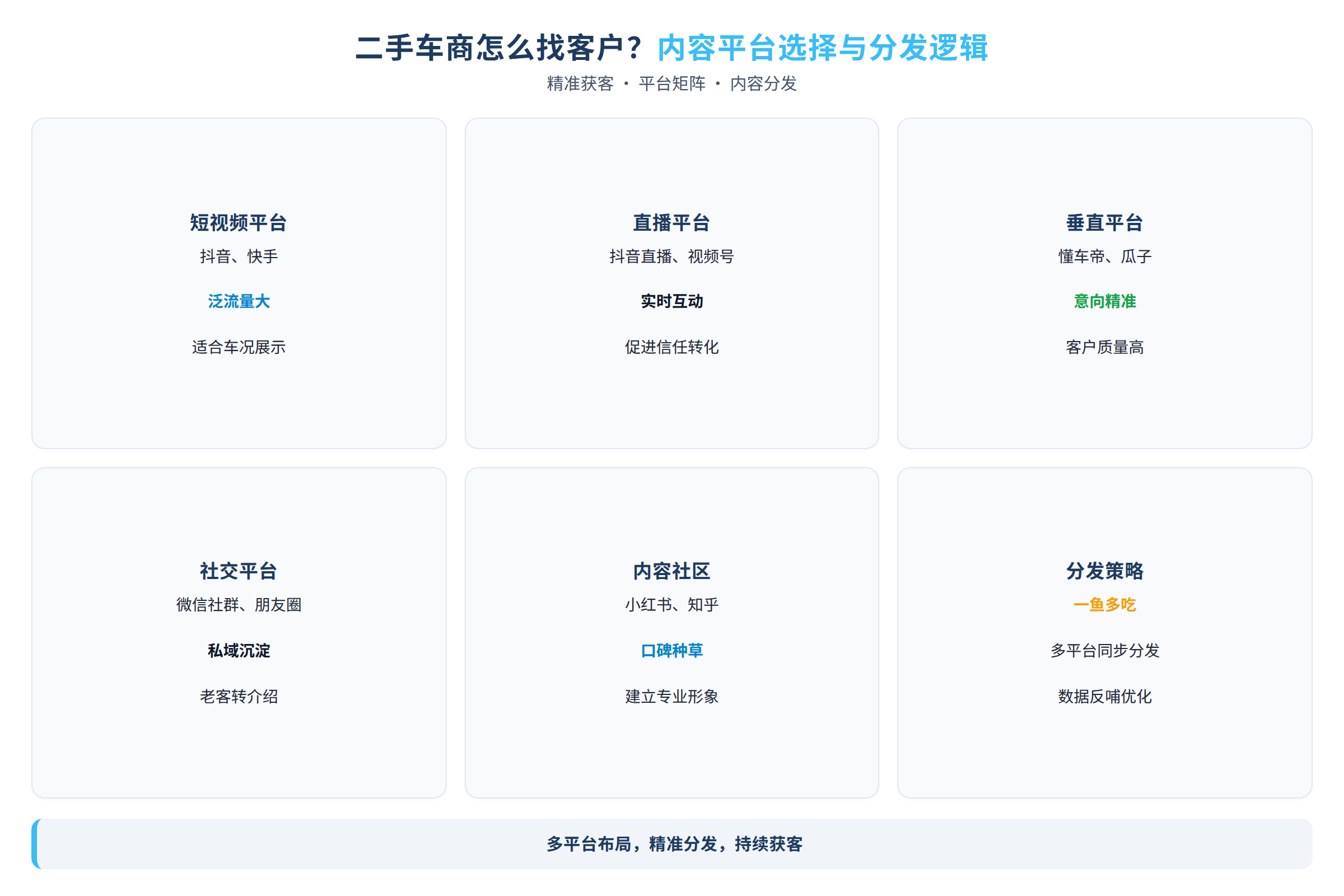二手车内容平台选择和分发逻辑