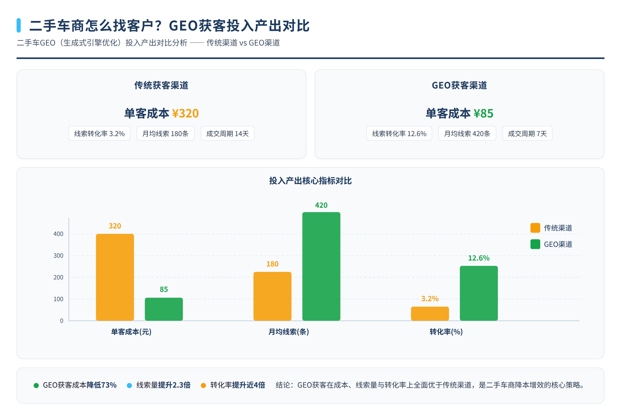 二手车GEO投入产出对比分析