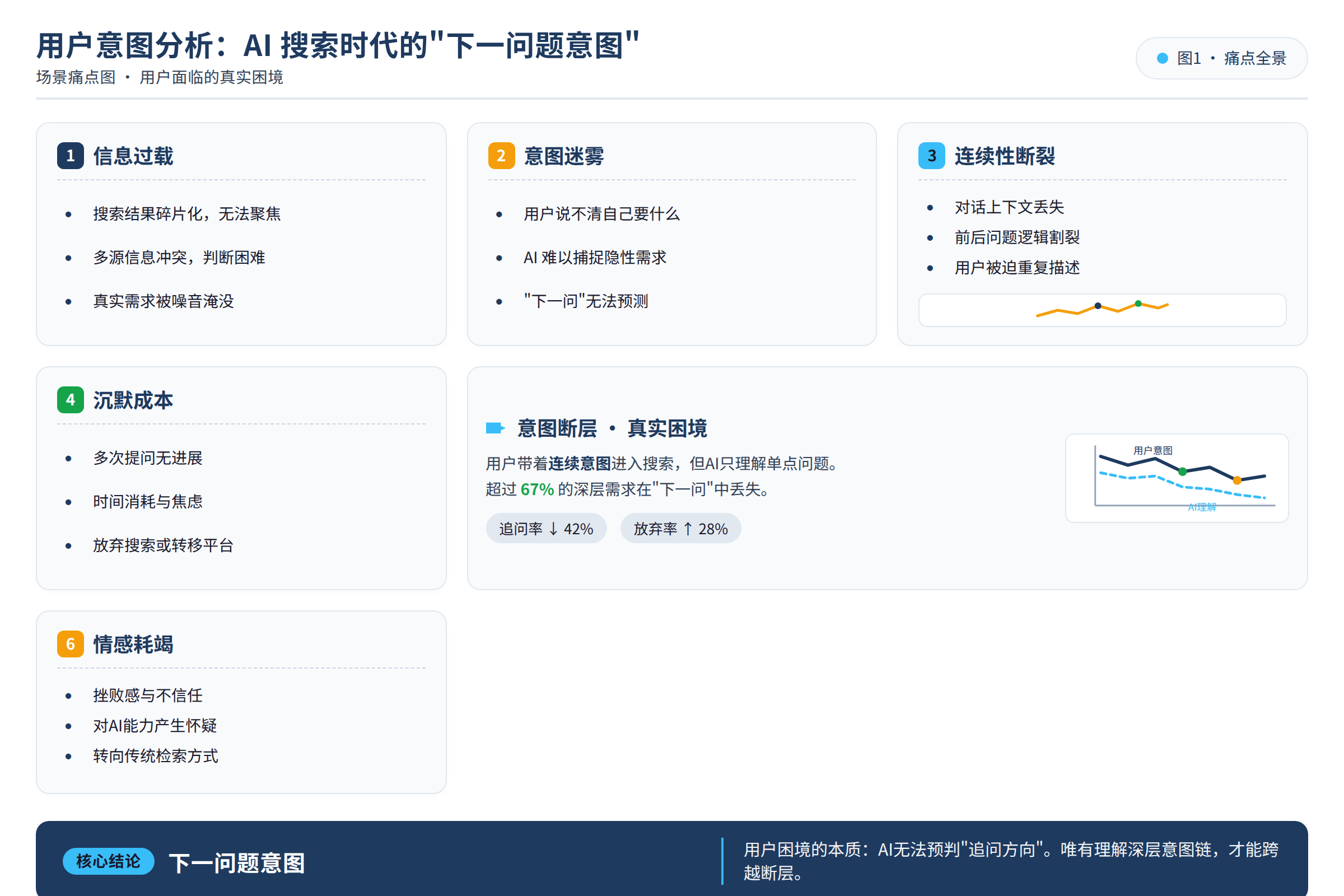 场景痛点图:用户面临的真实困境