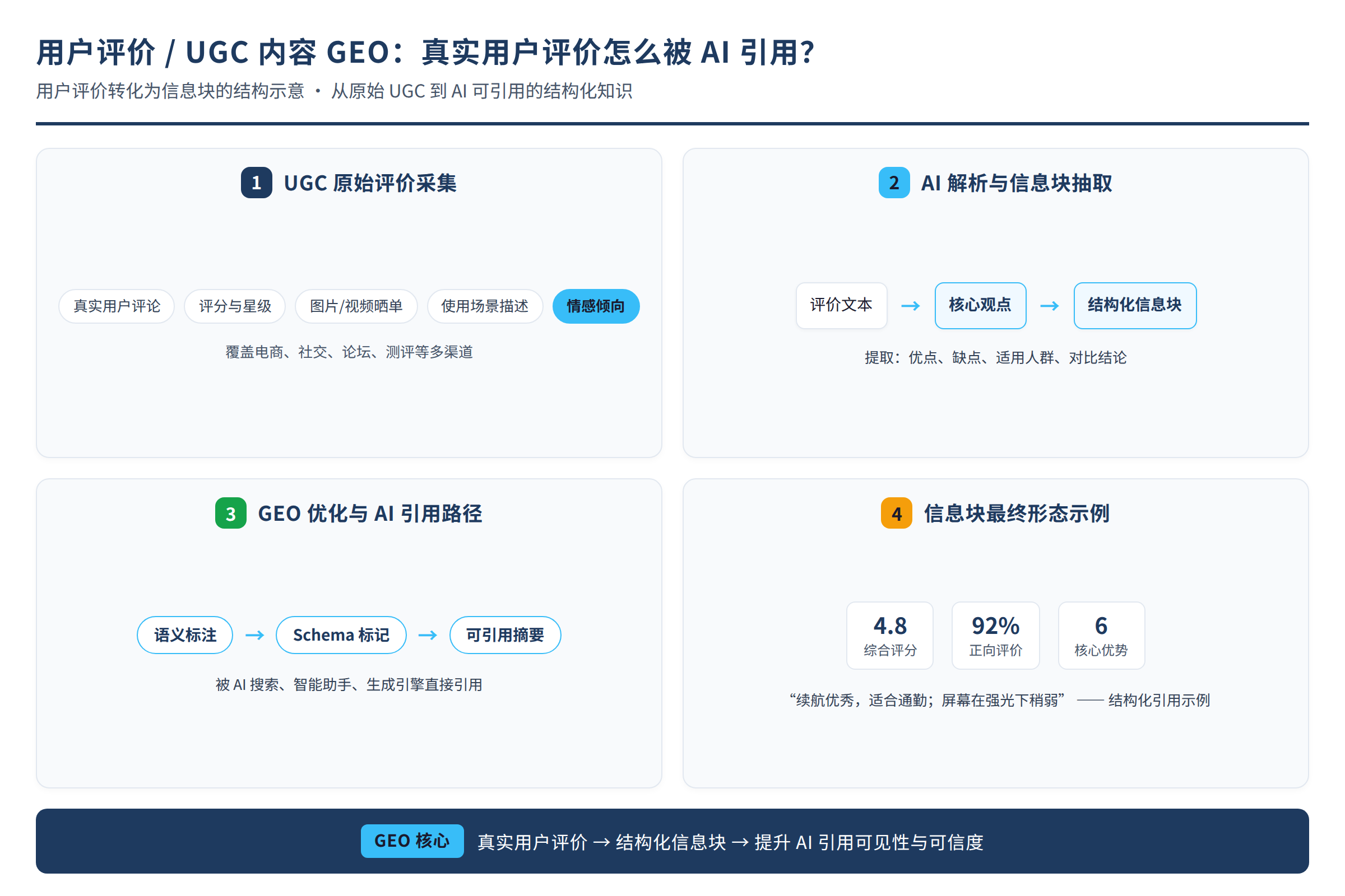 用户评价转化为信息块的结构示意