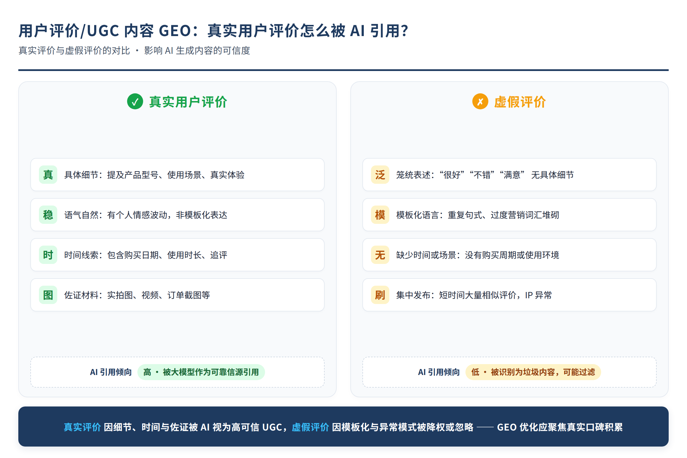 真实评价与虚假评价的对比