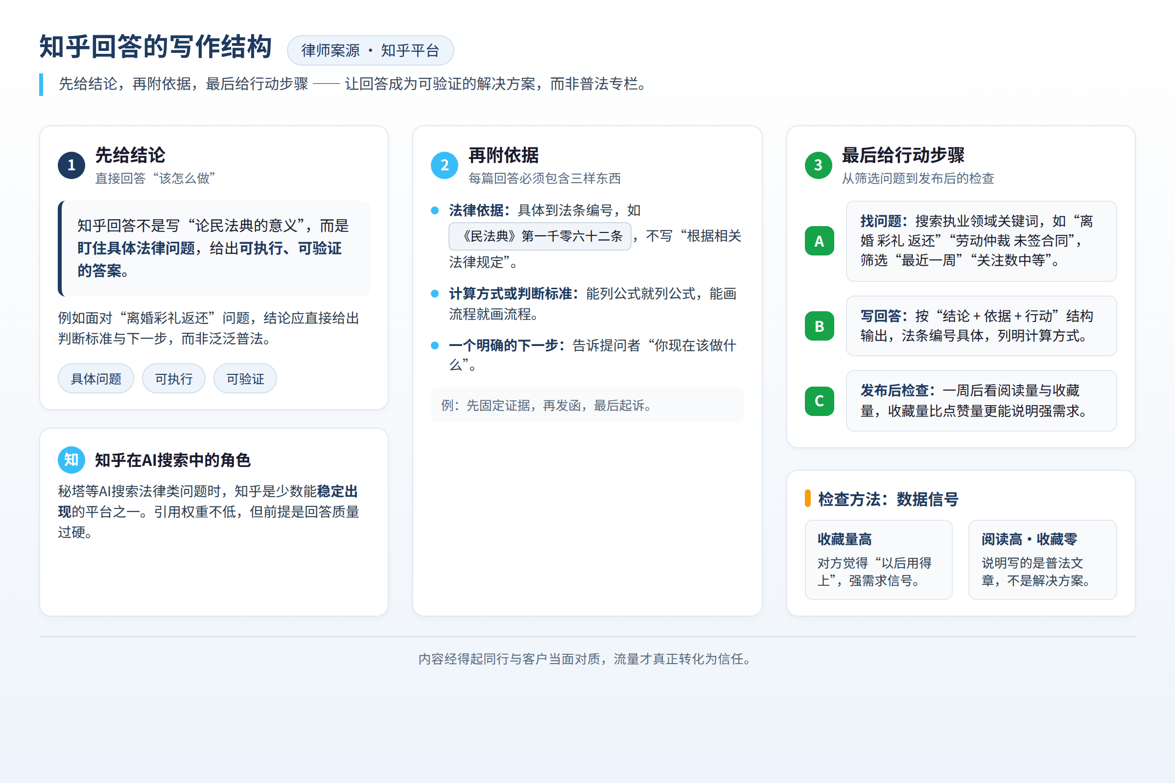 知乎回答的写作结构：先给结论，再附依据，最后给行动步骤