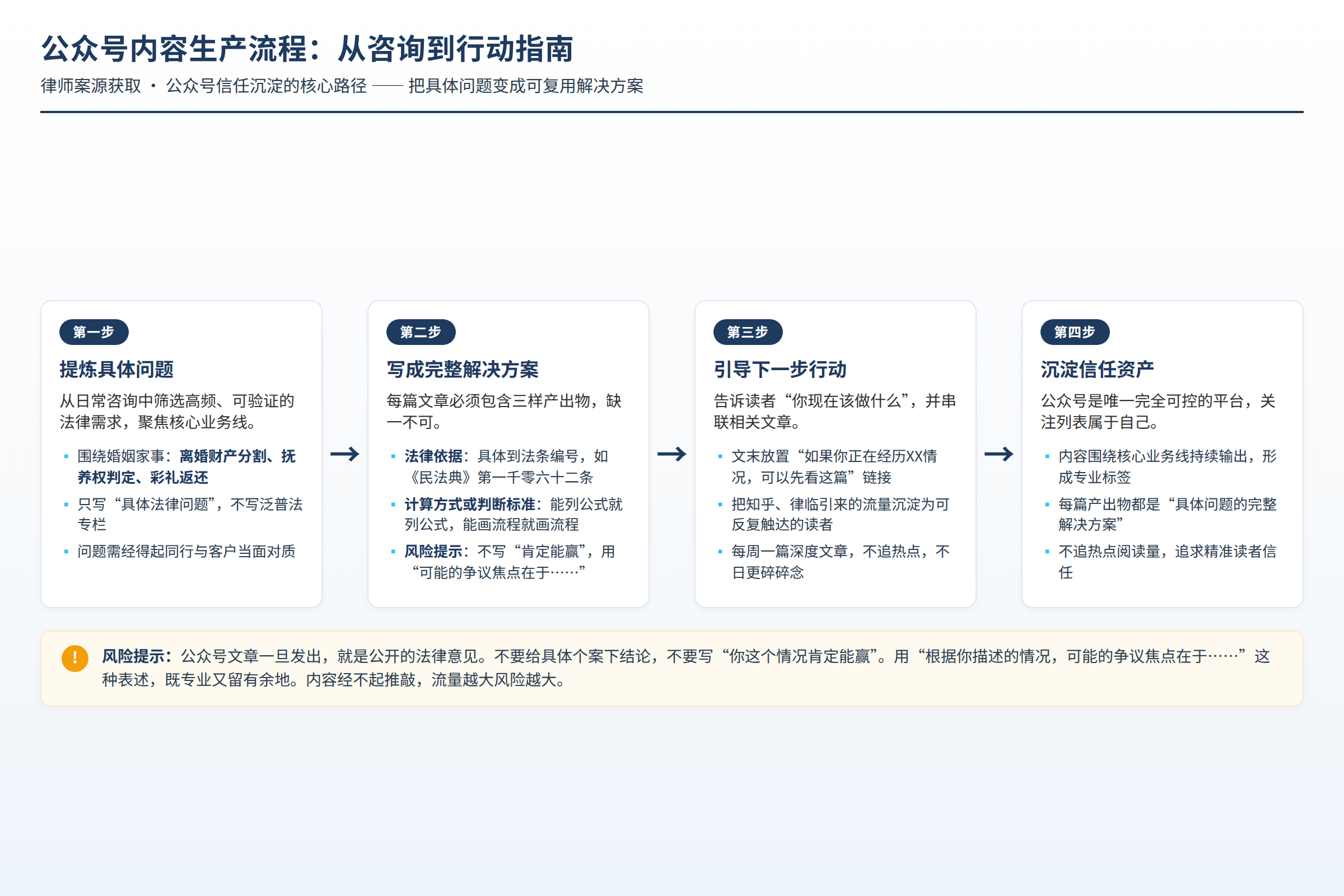 公众号内容生产流程：从咨询中提炼问题，写成解决方案，再引导到下一步行动