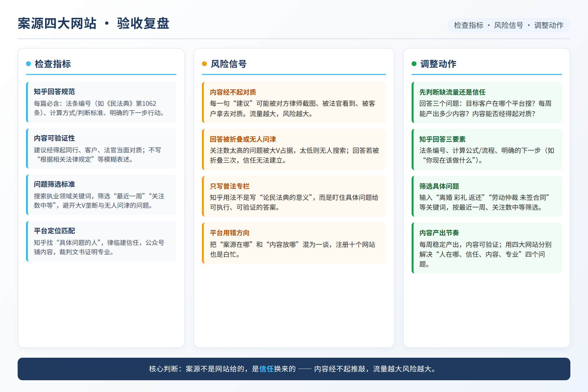 验收复盘图：检查指标、风险信号和调整动作