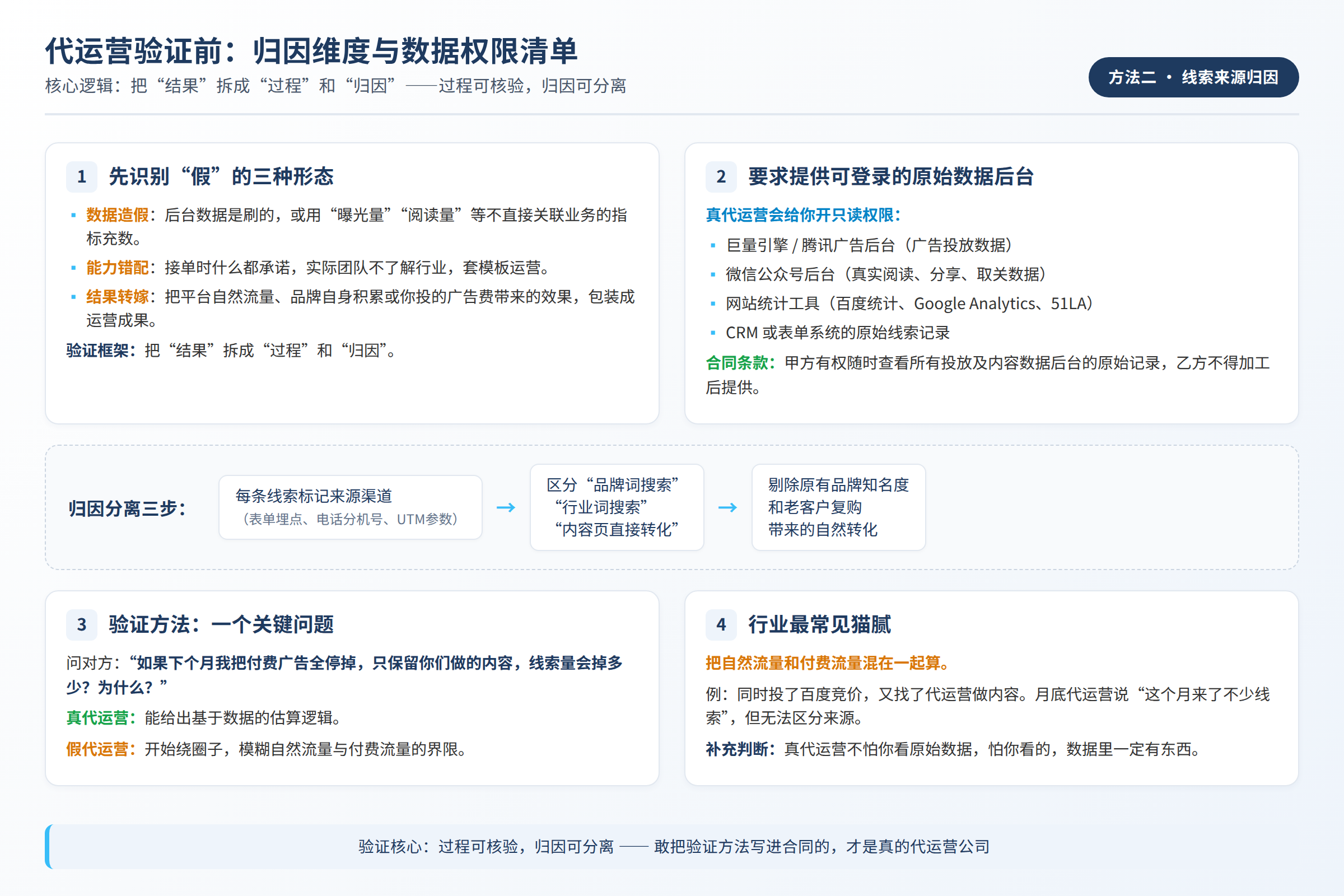 代运营验证前需要准备的归因维度与数据权限清单