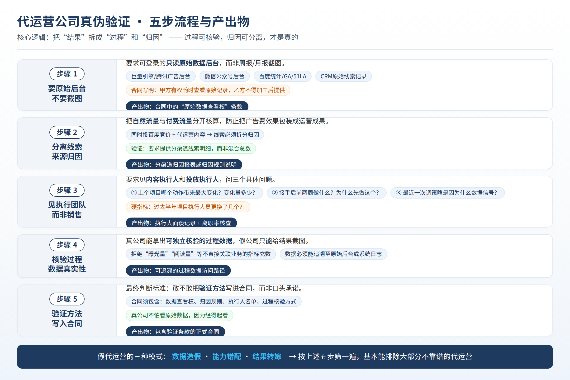 代运营公司真伪验证的五个步骤与产出物