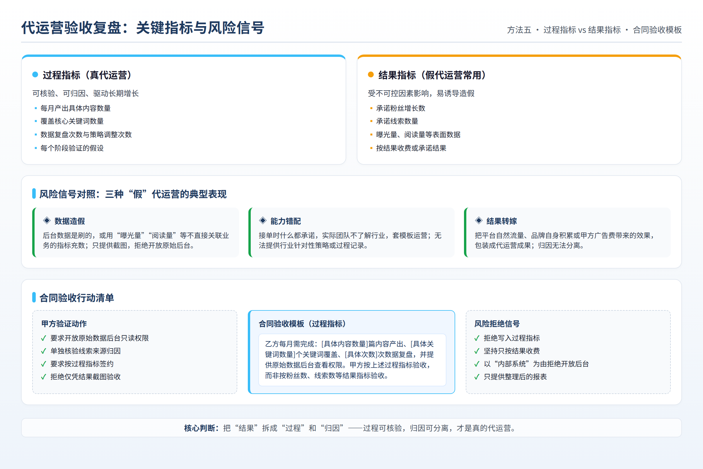 代运营验收复盘的关键指标与风险信号