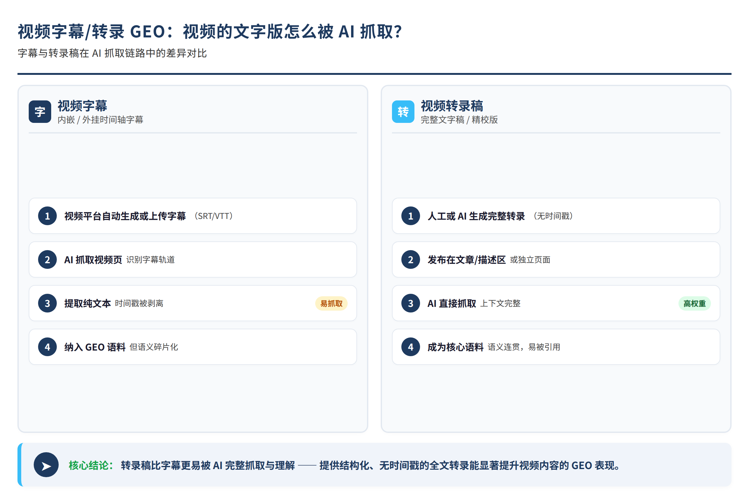 字幕与转录稿在AI抓取链路中的差异对比