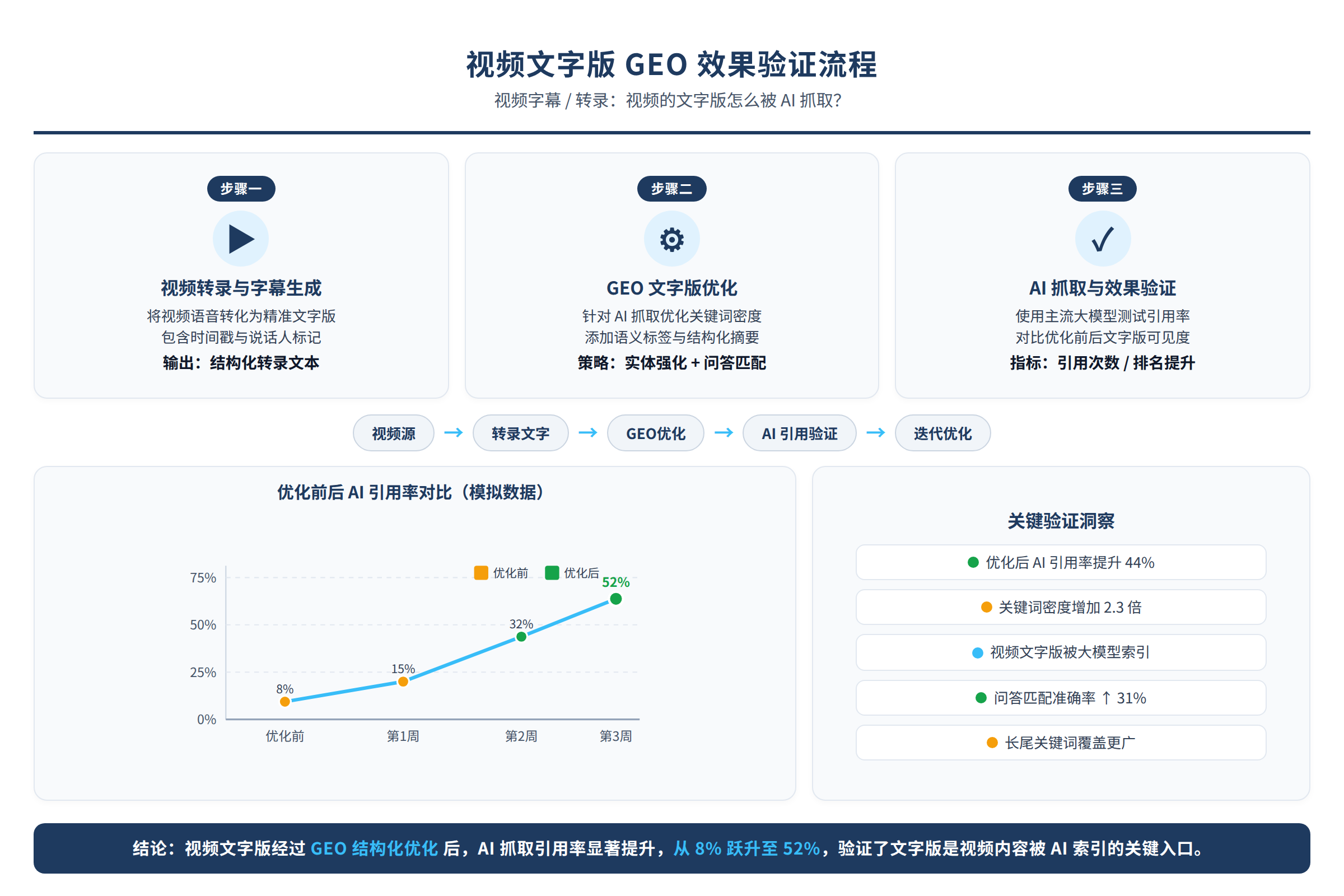 视频文字版GEO效果验证流程