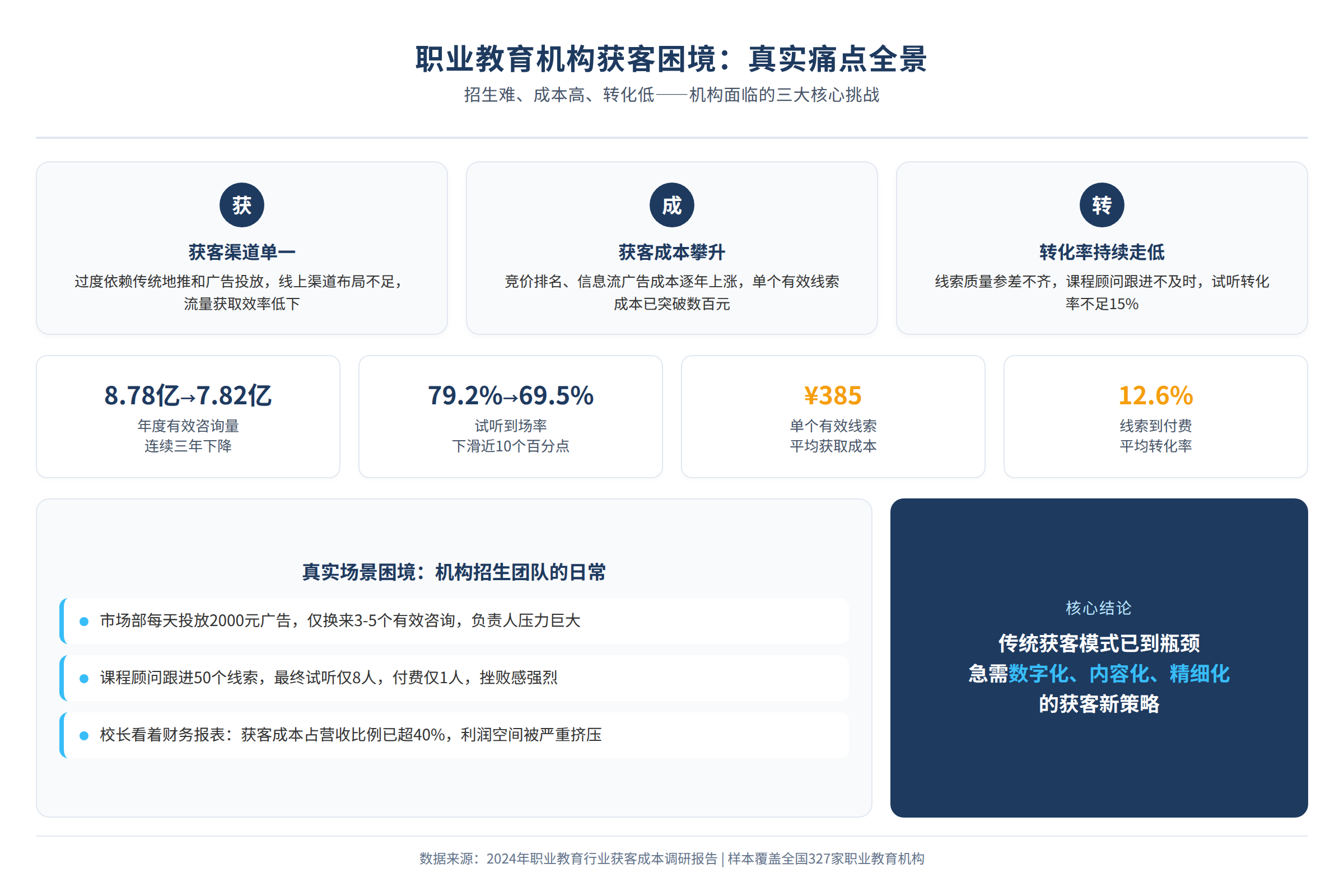 场景痛点图:用户面临的真实困境
