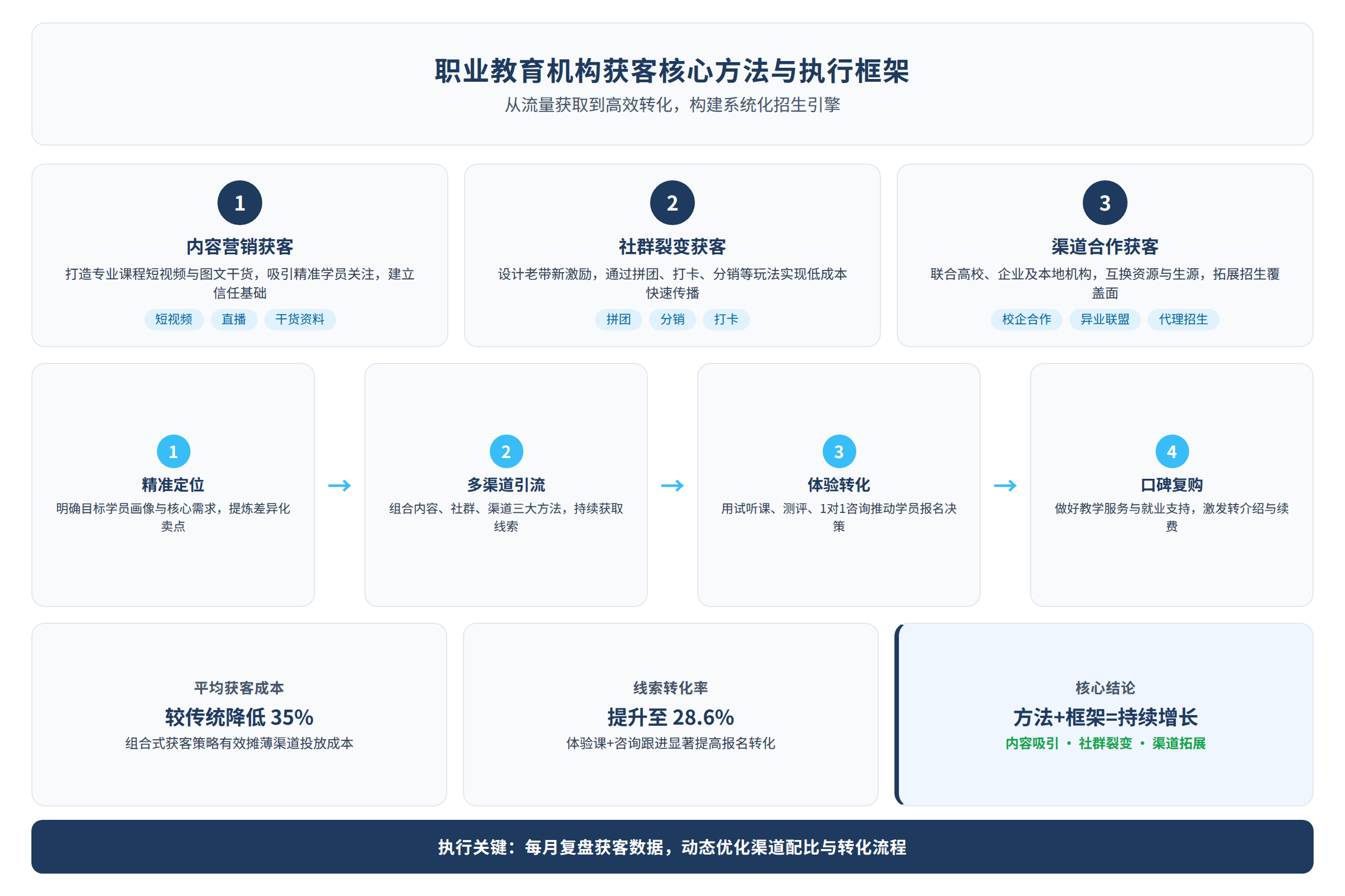 框架流程图:核心方法与执行框架