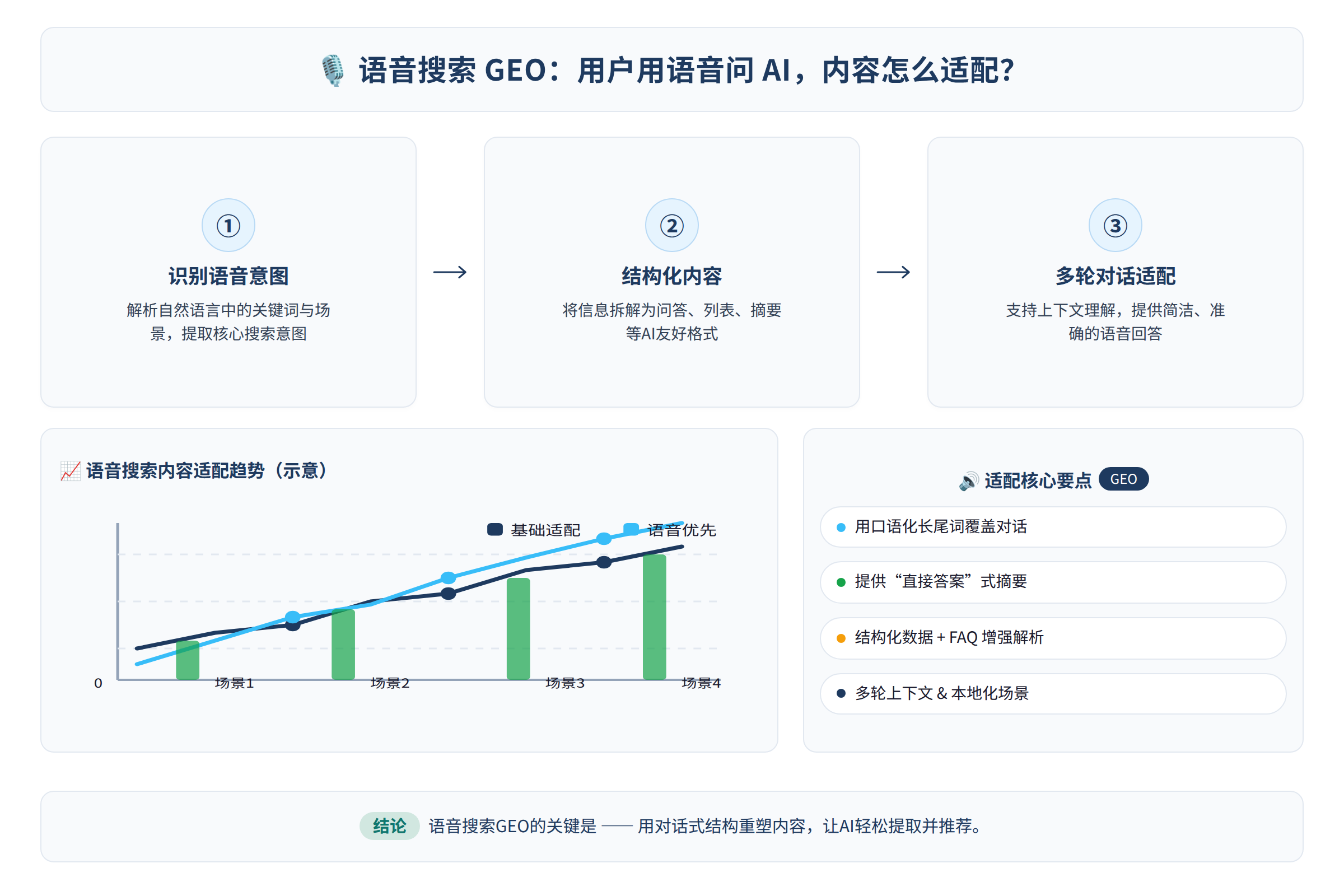 语音搜索内容改造流程图