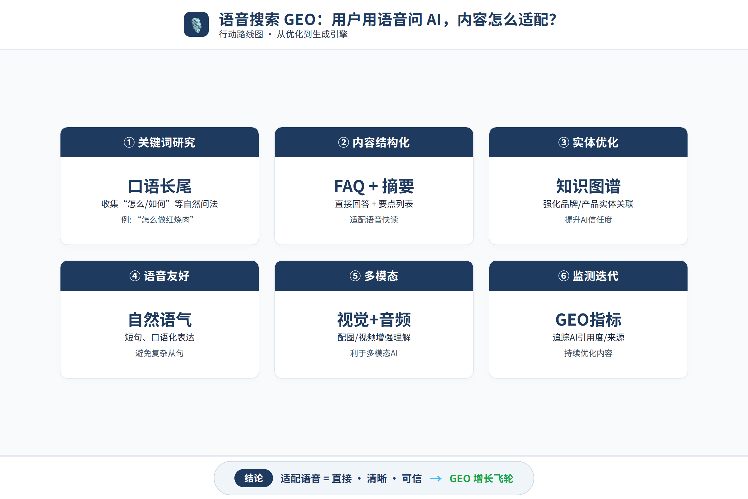 语音搜索GEO行动路线图