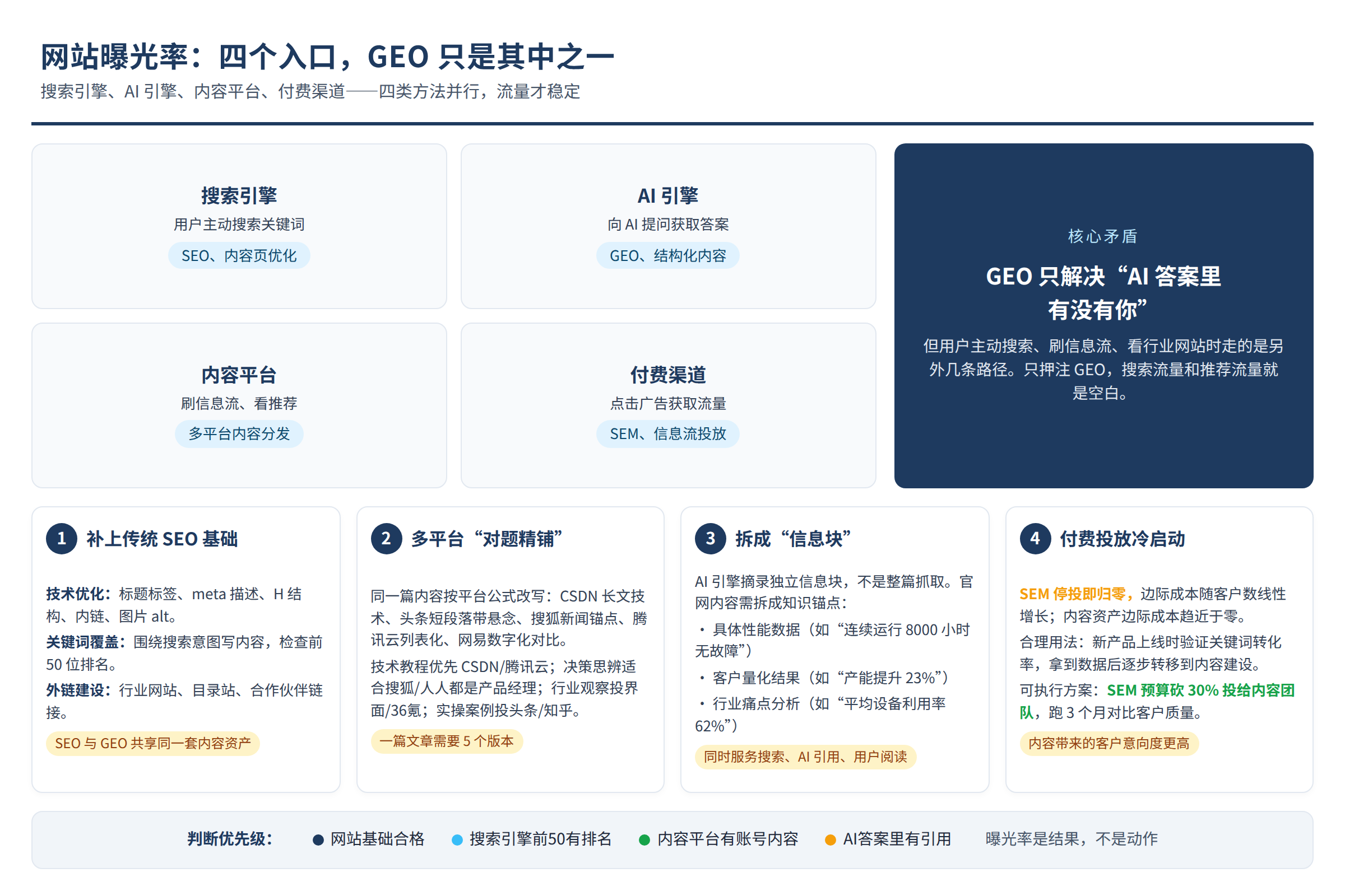 核心问题示意图:读者困境或关键矛盾(非真实客户案例)