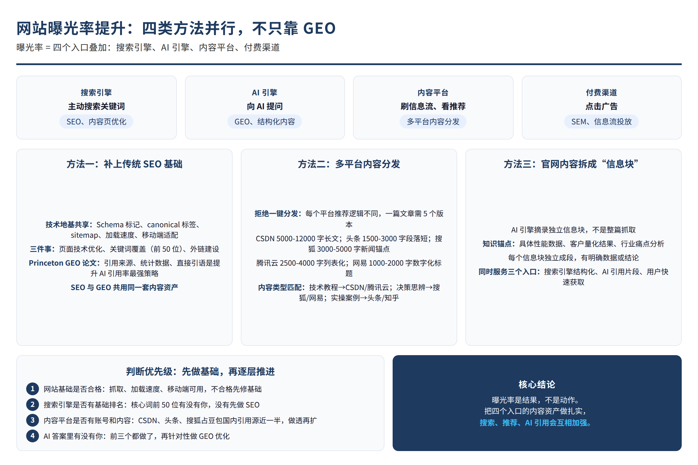 方法框架图:源文章中的方法、流程或判断路径