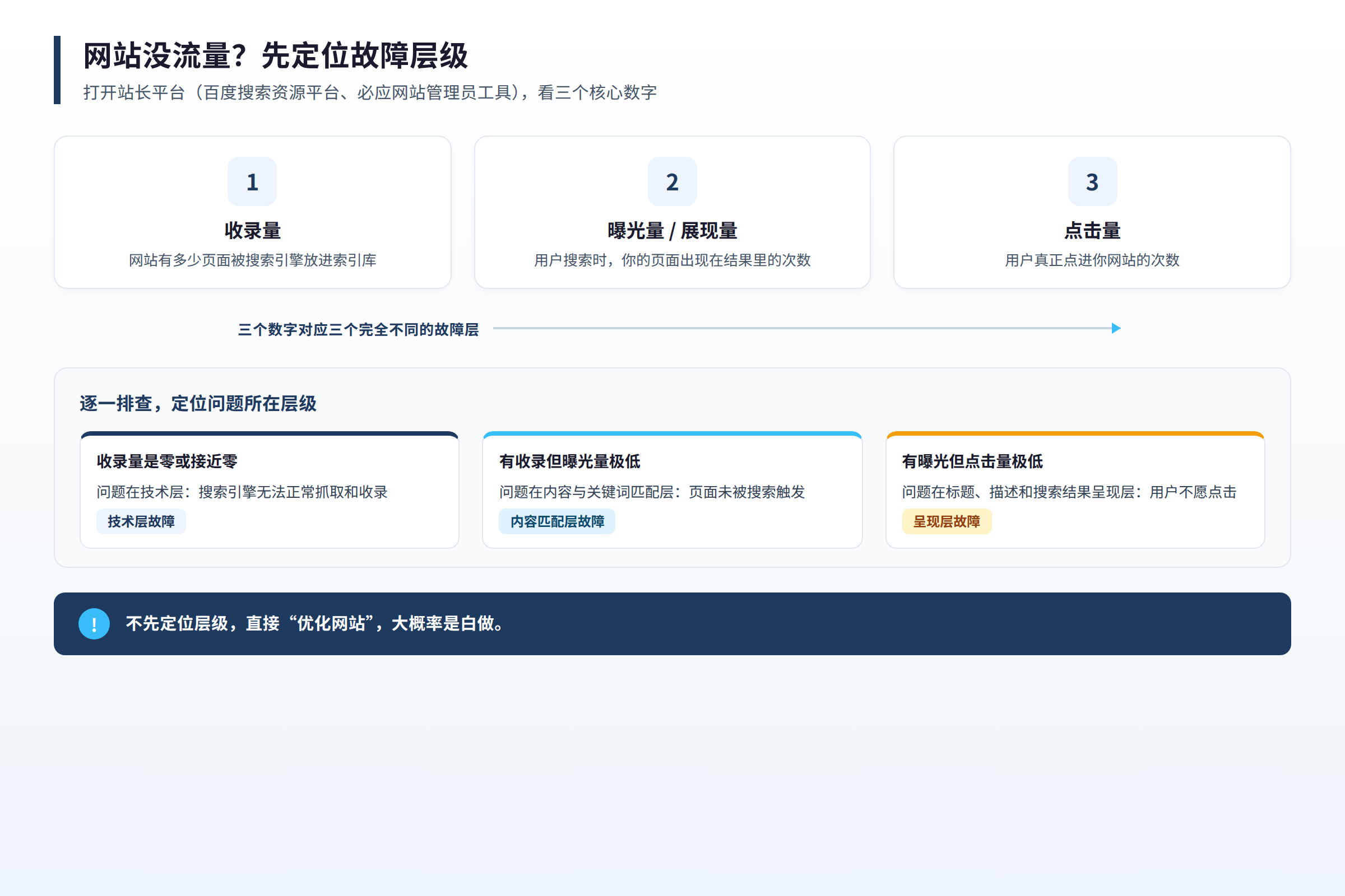 网站流量排查前的三个核心指标与判断层级