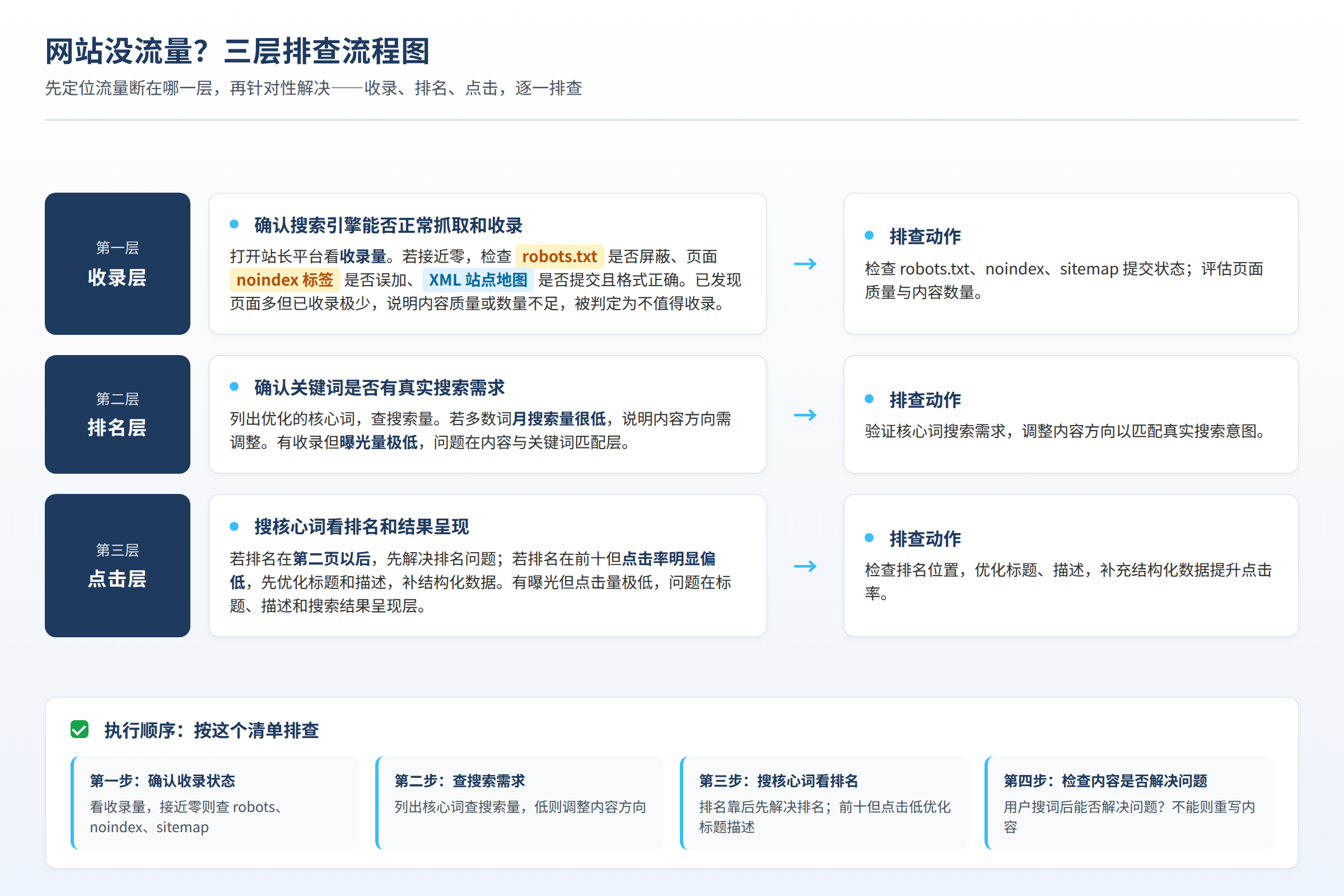 网站没流量的三层排查流程图