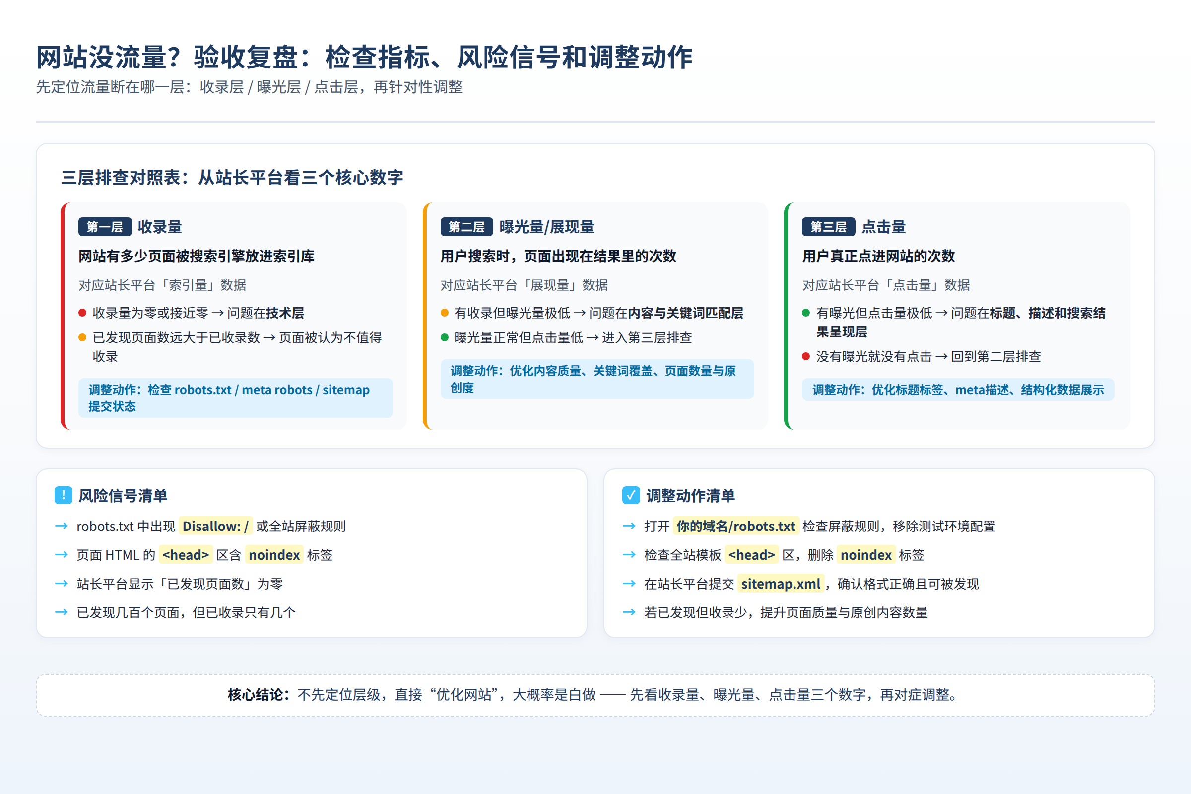 验收复盘图:检查指标、风险信号和调整动作