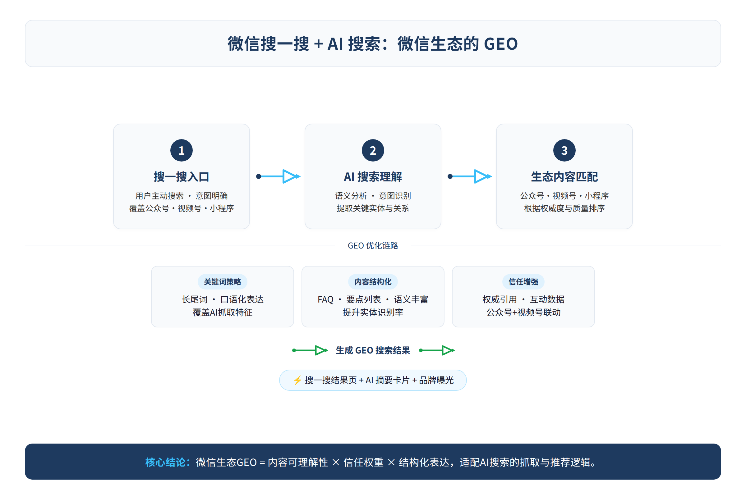 微信生态GEO的完整链路图