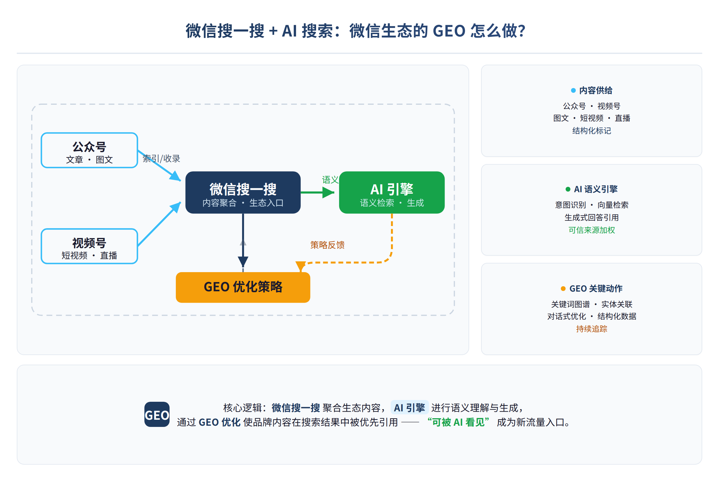 微信搜一搜与AI引擎的内容流转关系