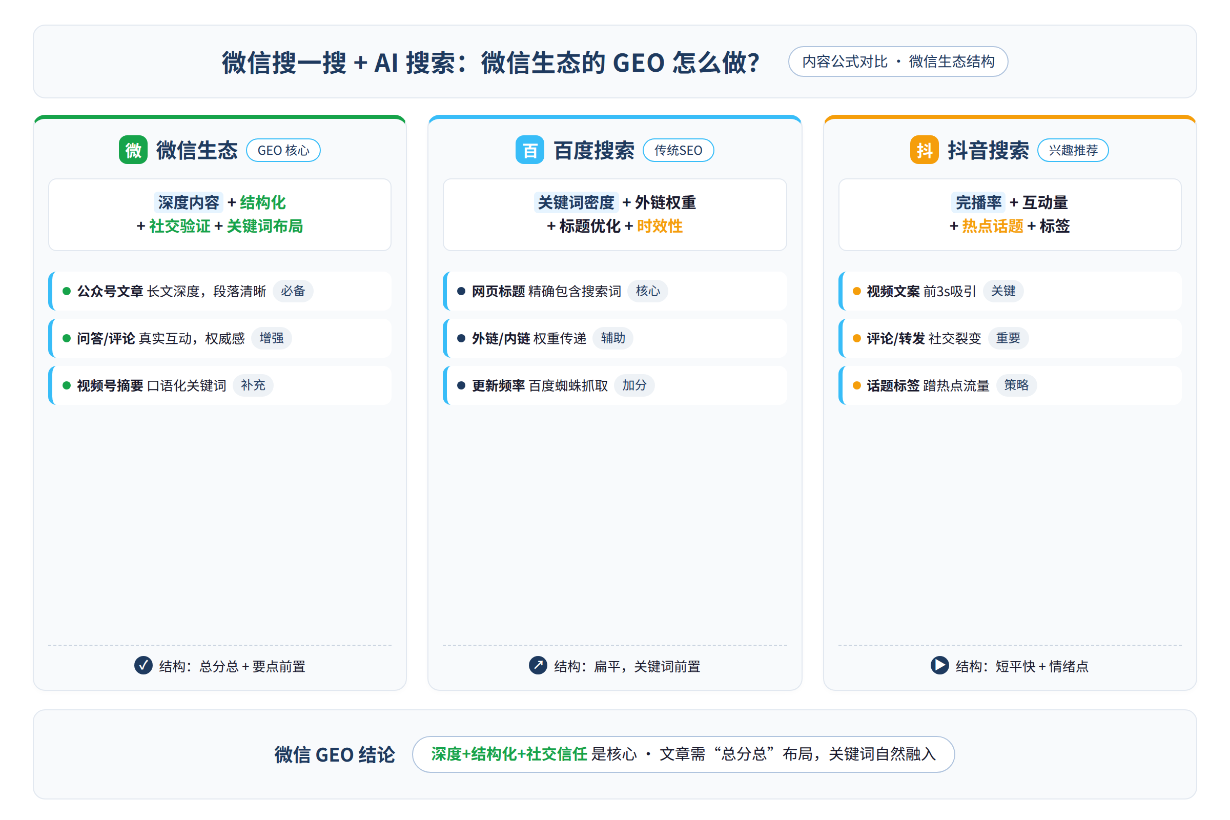 不同平台内容公式对比:微信生态需要什么样的文章结构