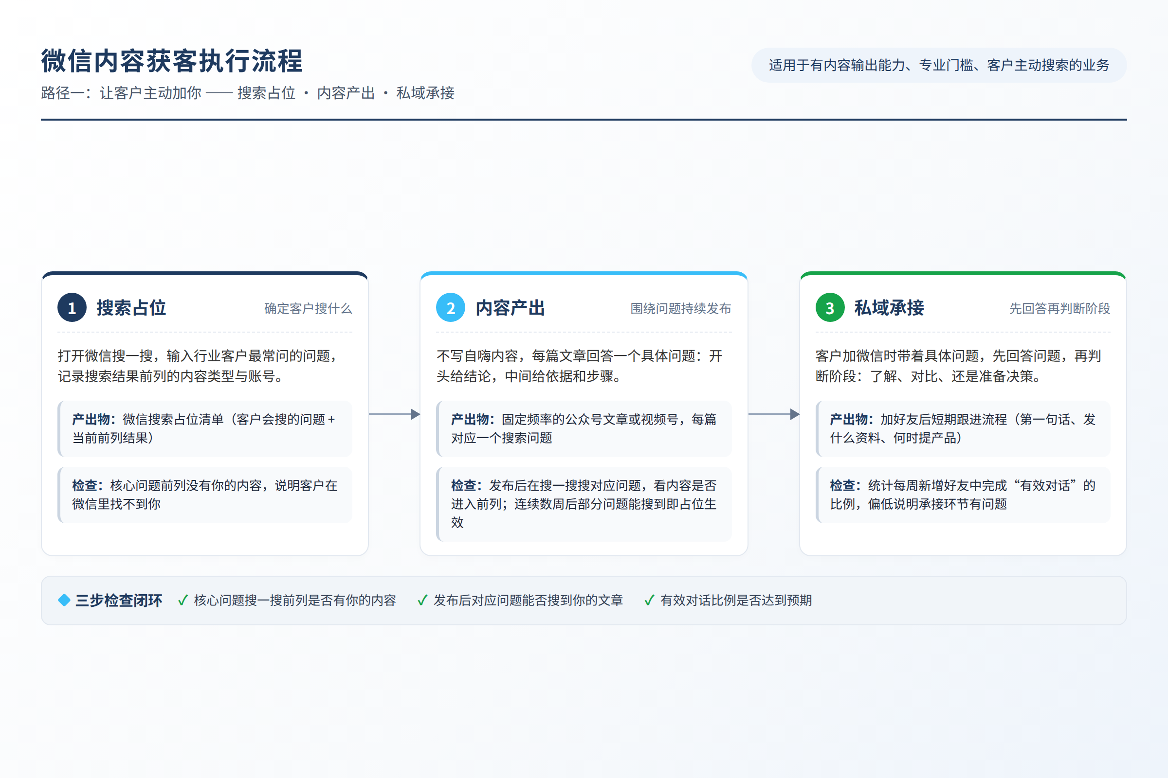 微信内容获客执行流程:搜索占位、内容产出、私域承接