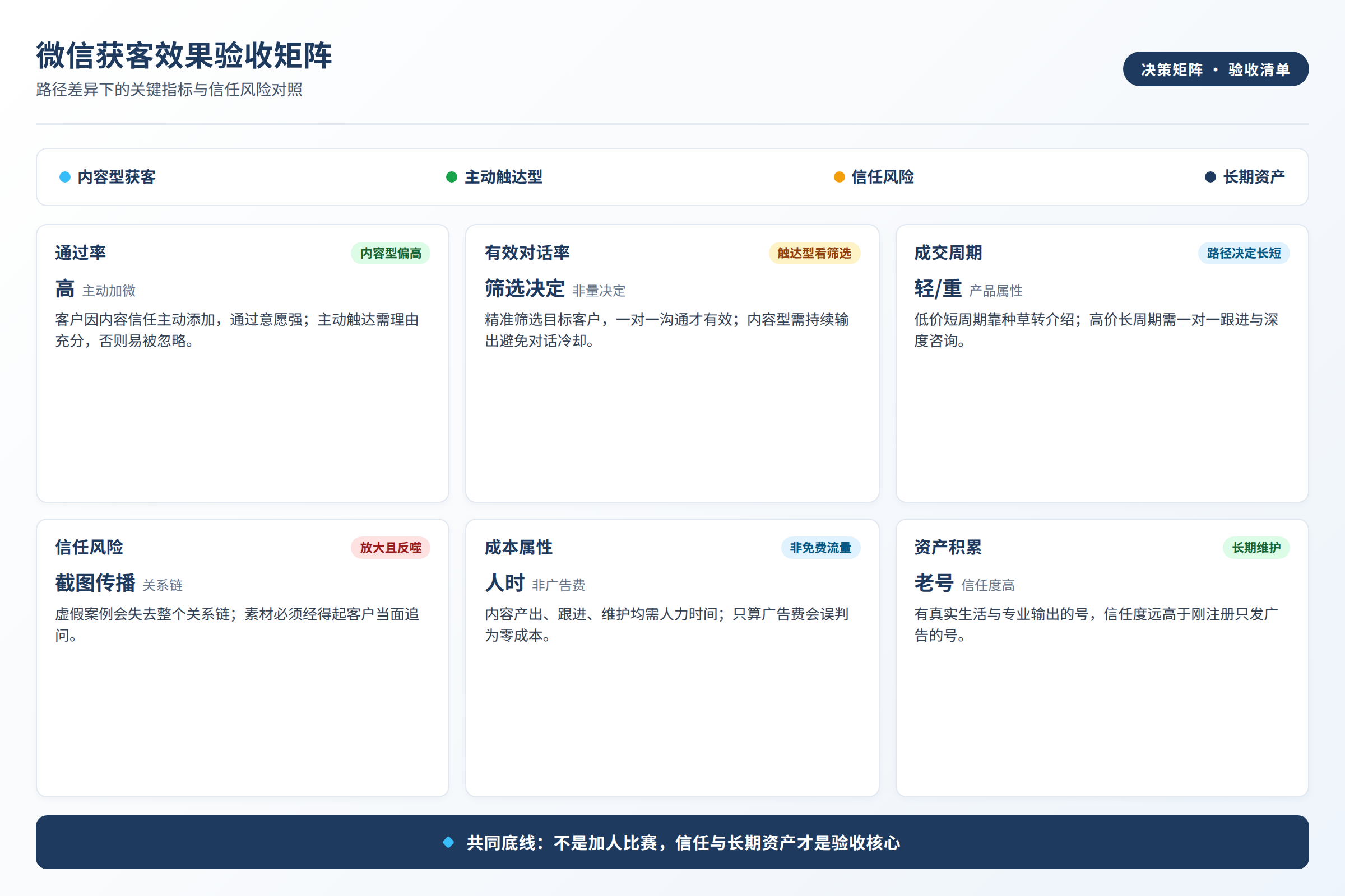 微信获客效果验收:通过率、有效对话率、成交周期与信任风险