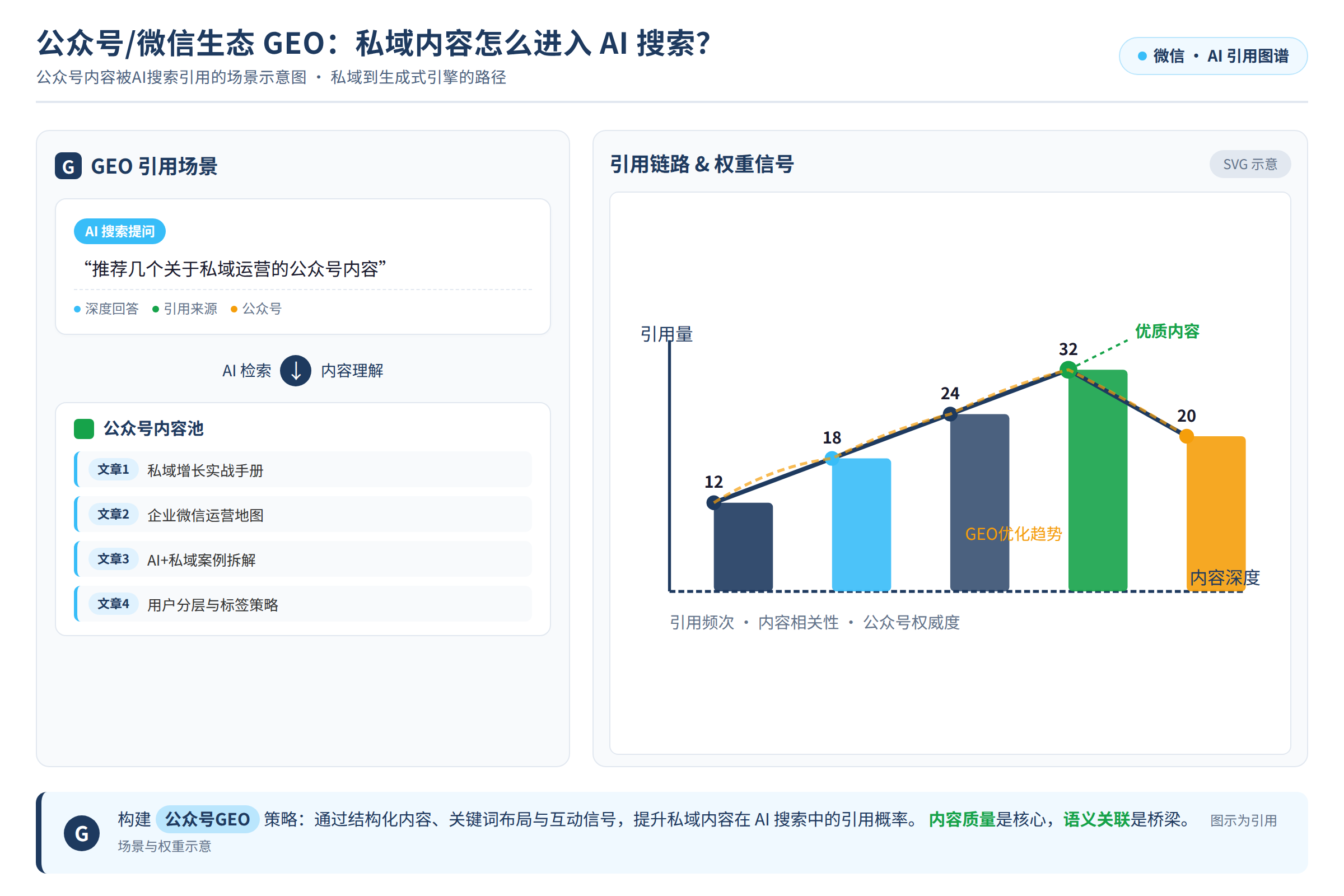 公众号内容被AI搜索引用的场景示意图